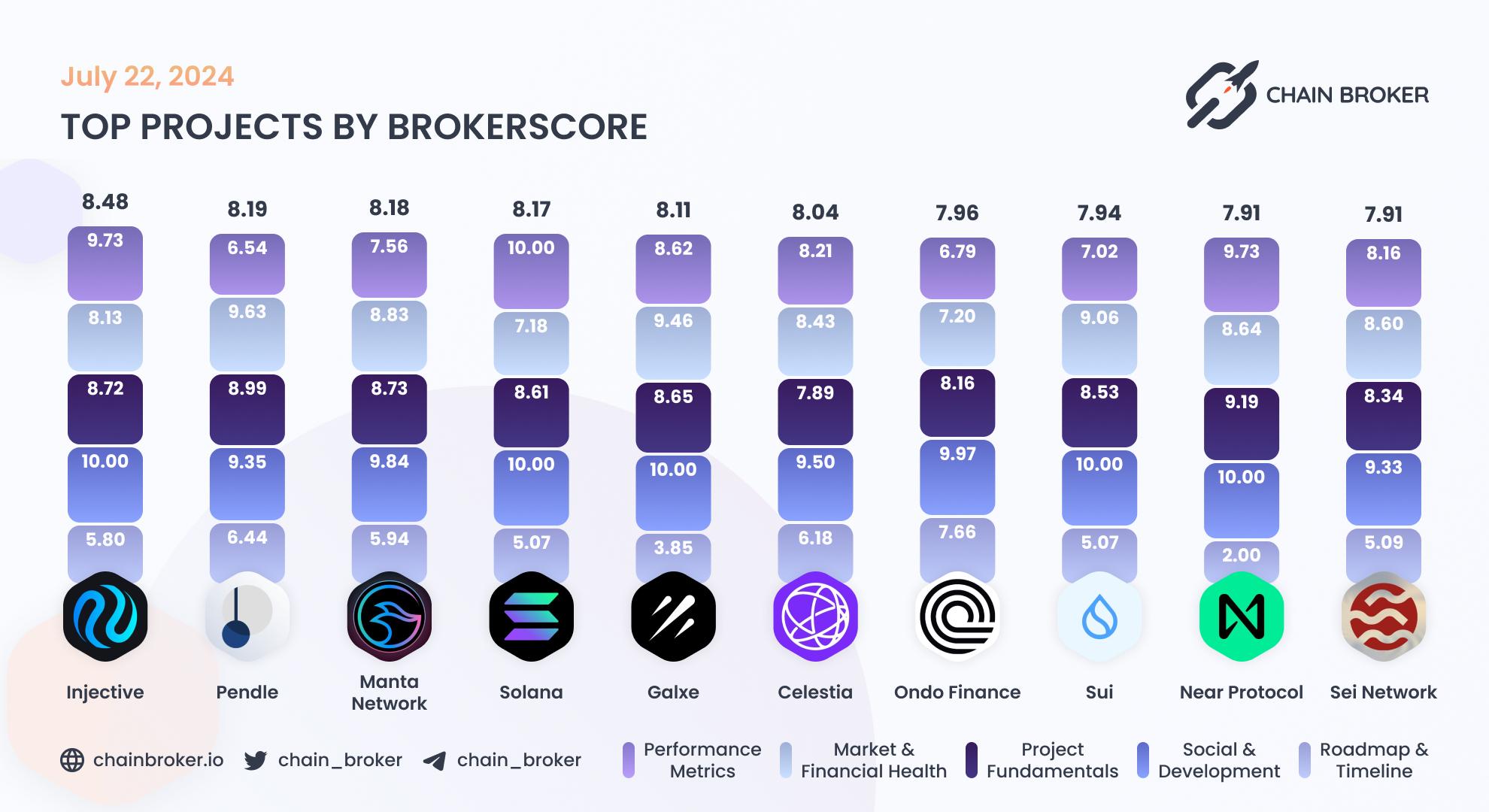 Top projects by BrokerScore Top projects by BrokerScore