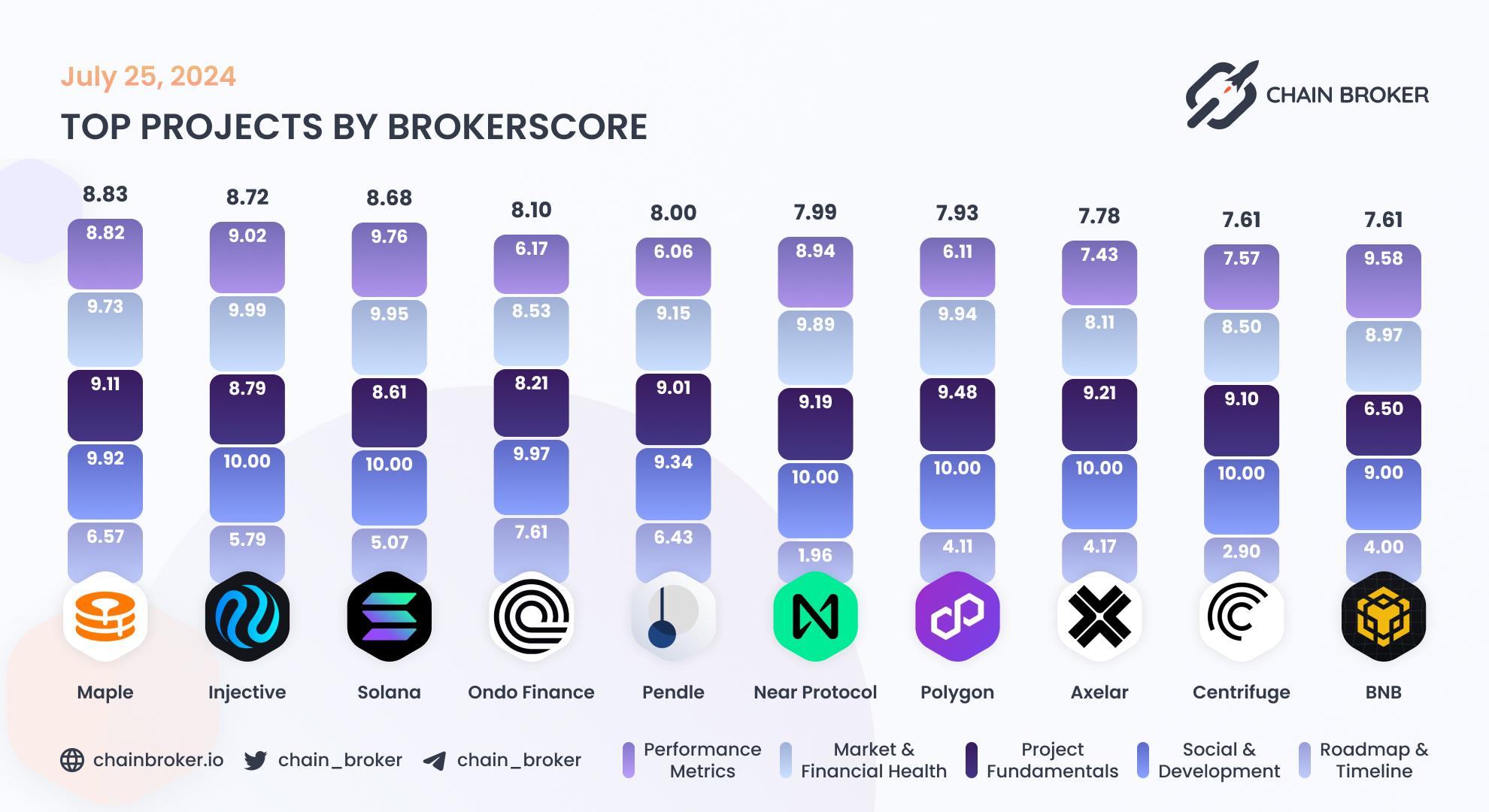 Top projects by BrokerScore Top projects by BrokerScore