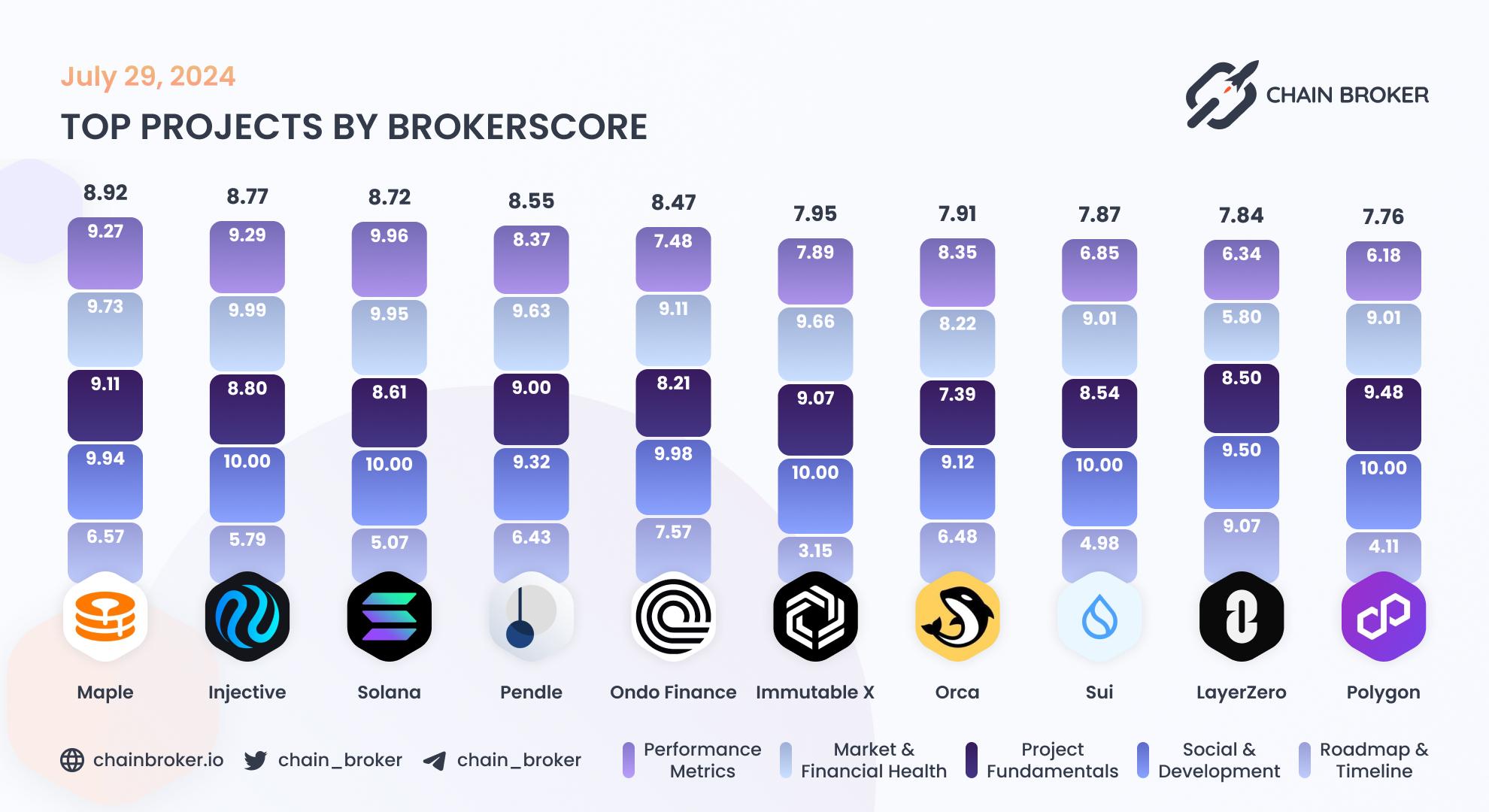 Top projects by BrokerScore Top projects by BrokerScore