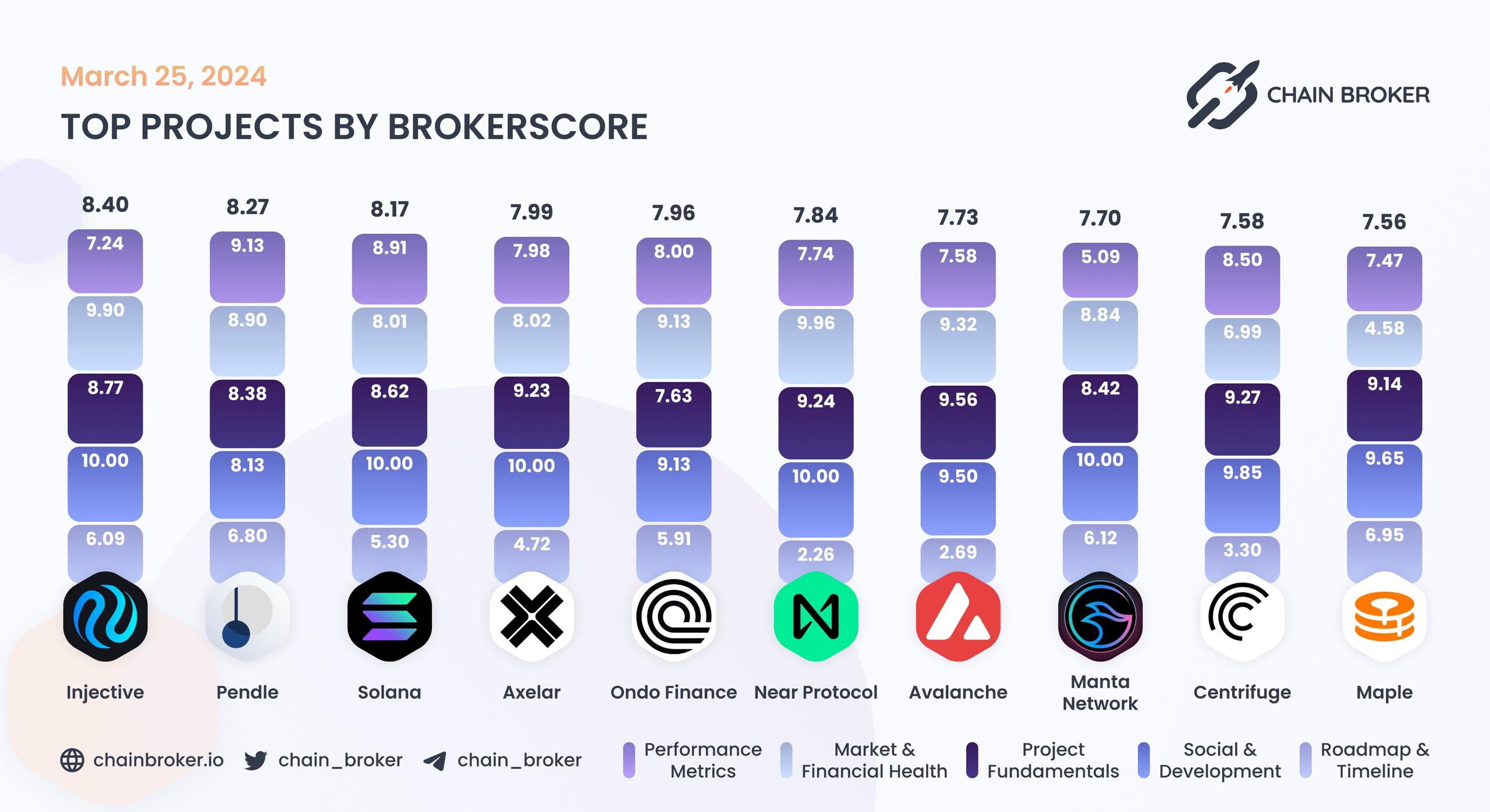 Top projects by BrokerScore Top projects by BrokerScore