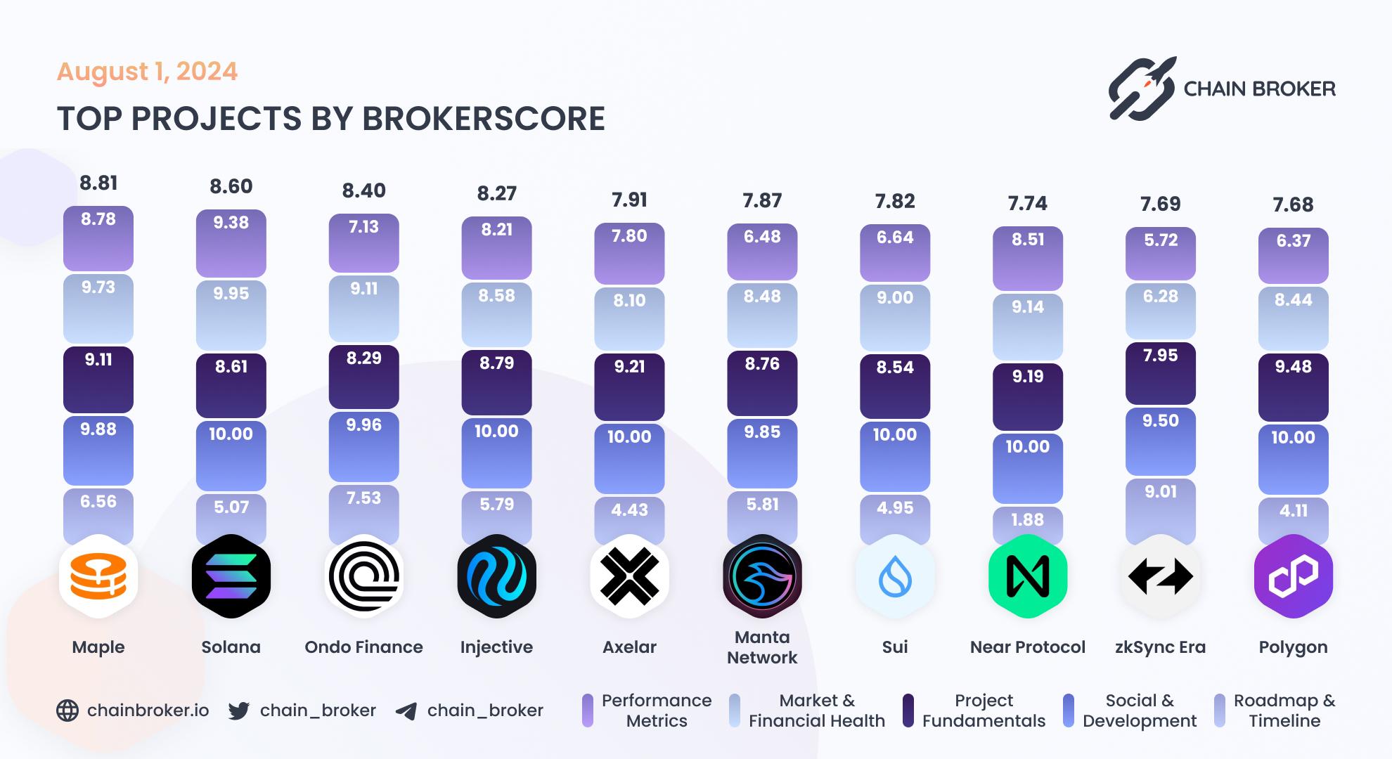 Top projects by BrokerScore Top projects by BrokerScore