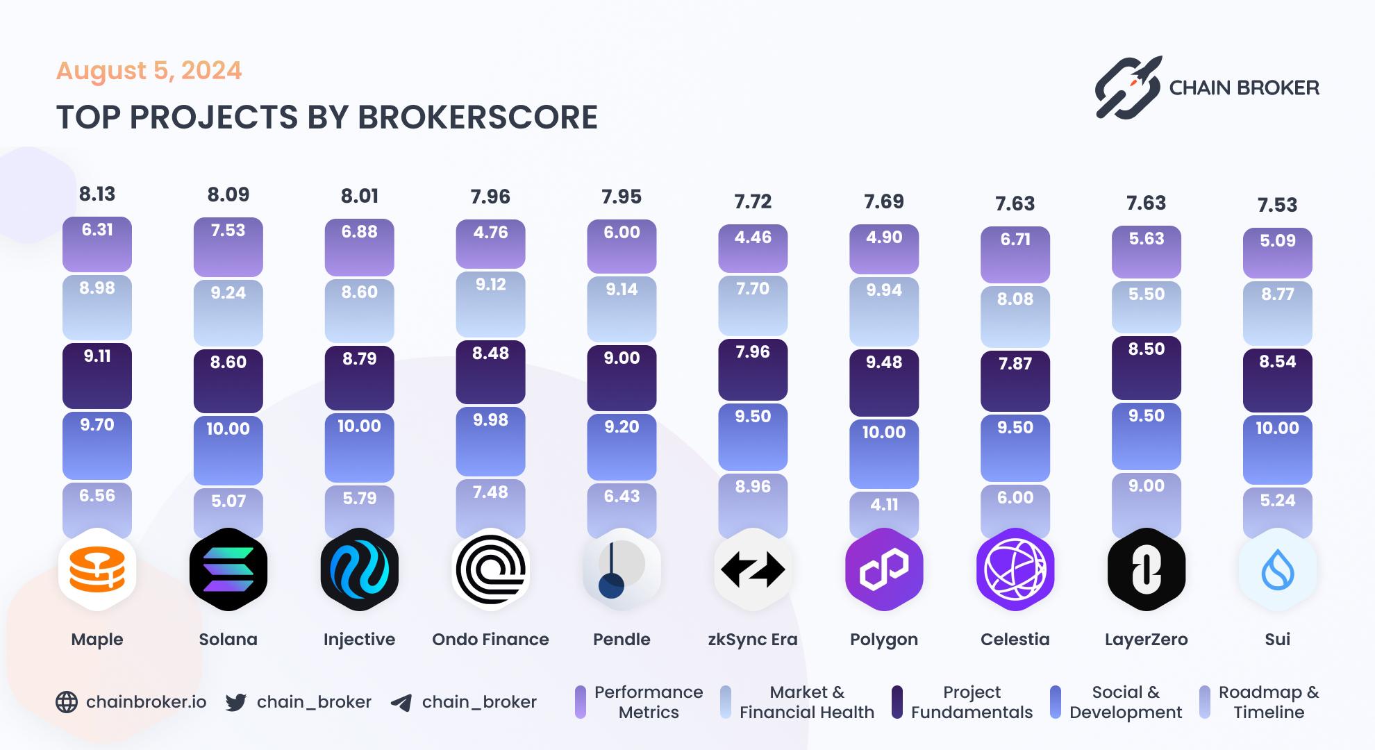 Top projects by BrokerScore Top projects by BrokerScore