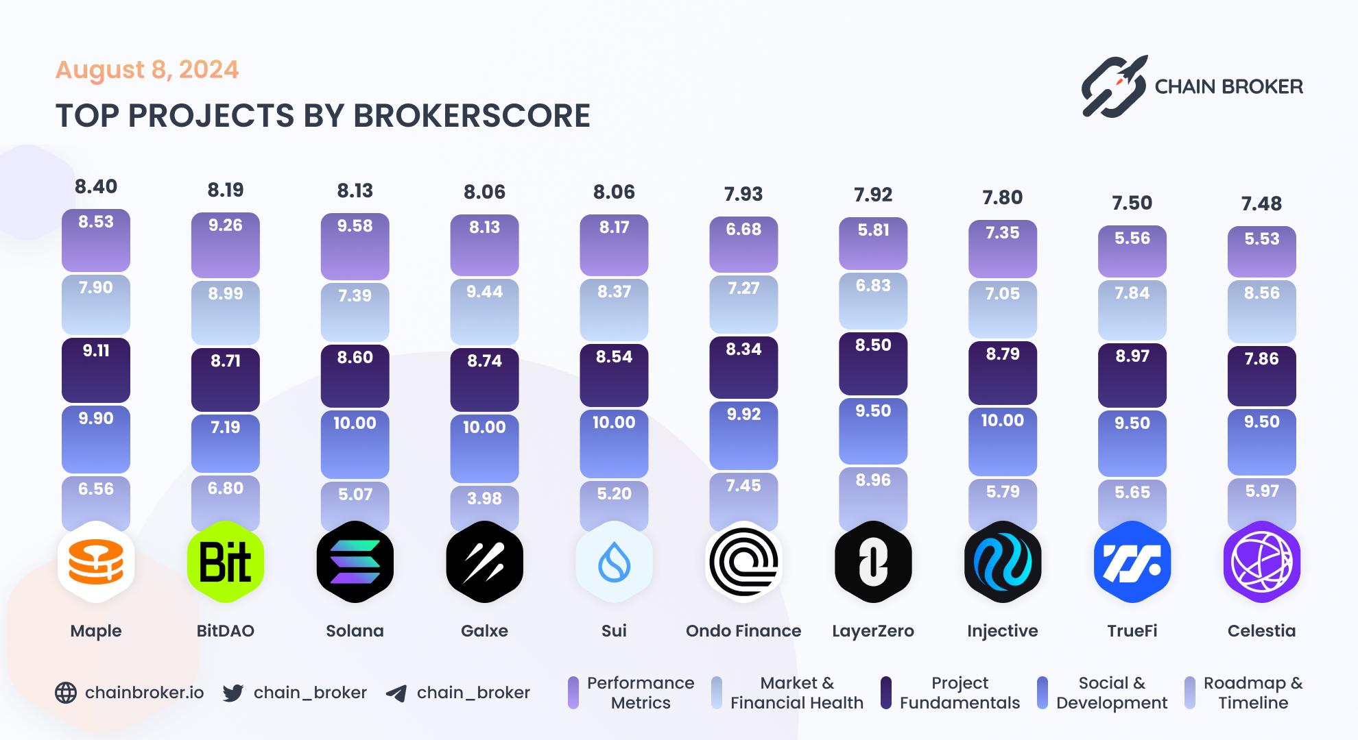 Top projects by BrokerScore Top projects by BrokerScore