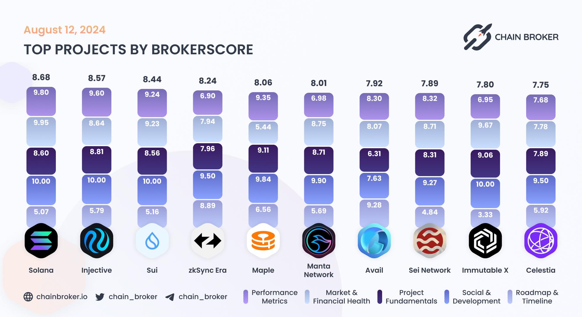 Top projects by BrokerScore Top projects by BrokerScore