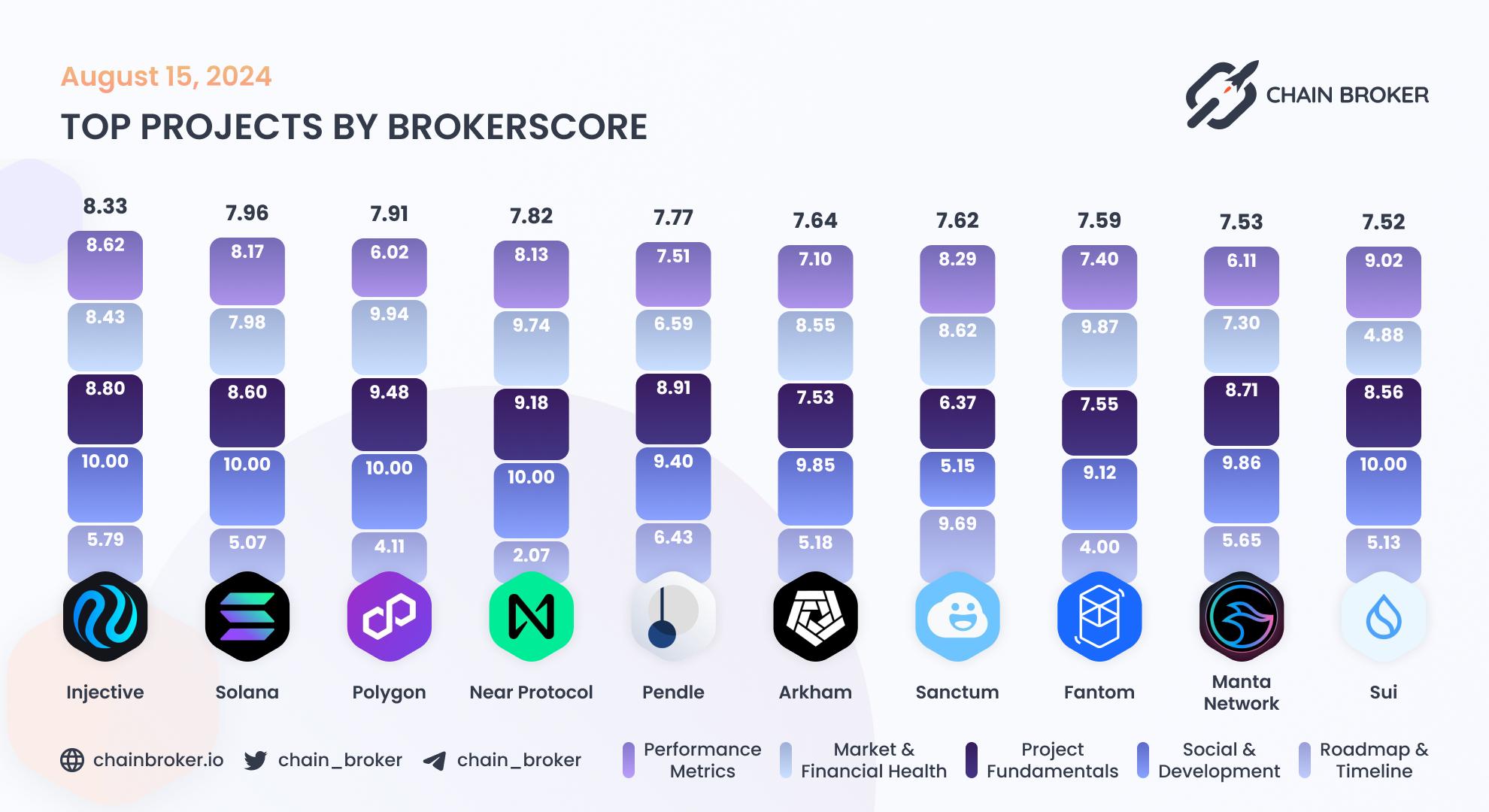 Top projects by BrokerScore Top projects by BrokerScore