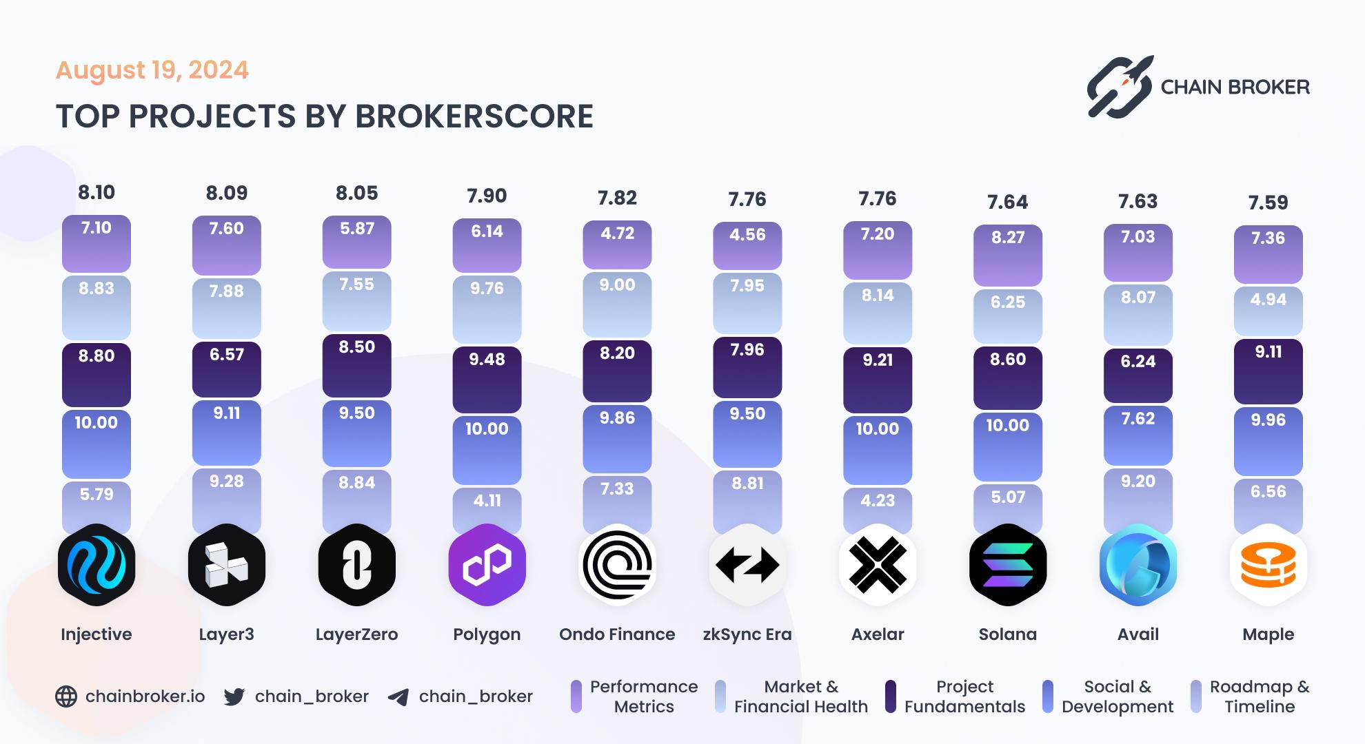Top projects by BrokerScore Top projects by BrokerScore