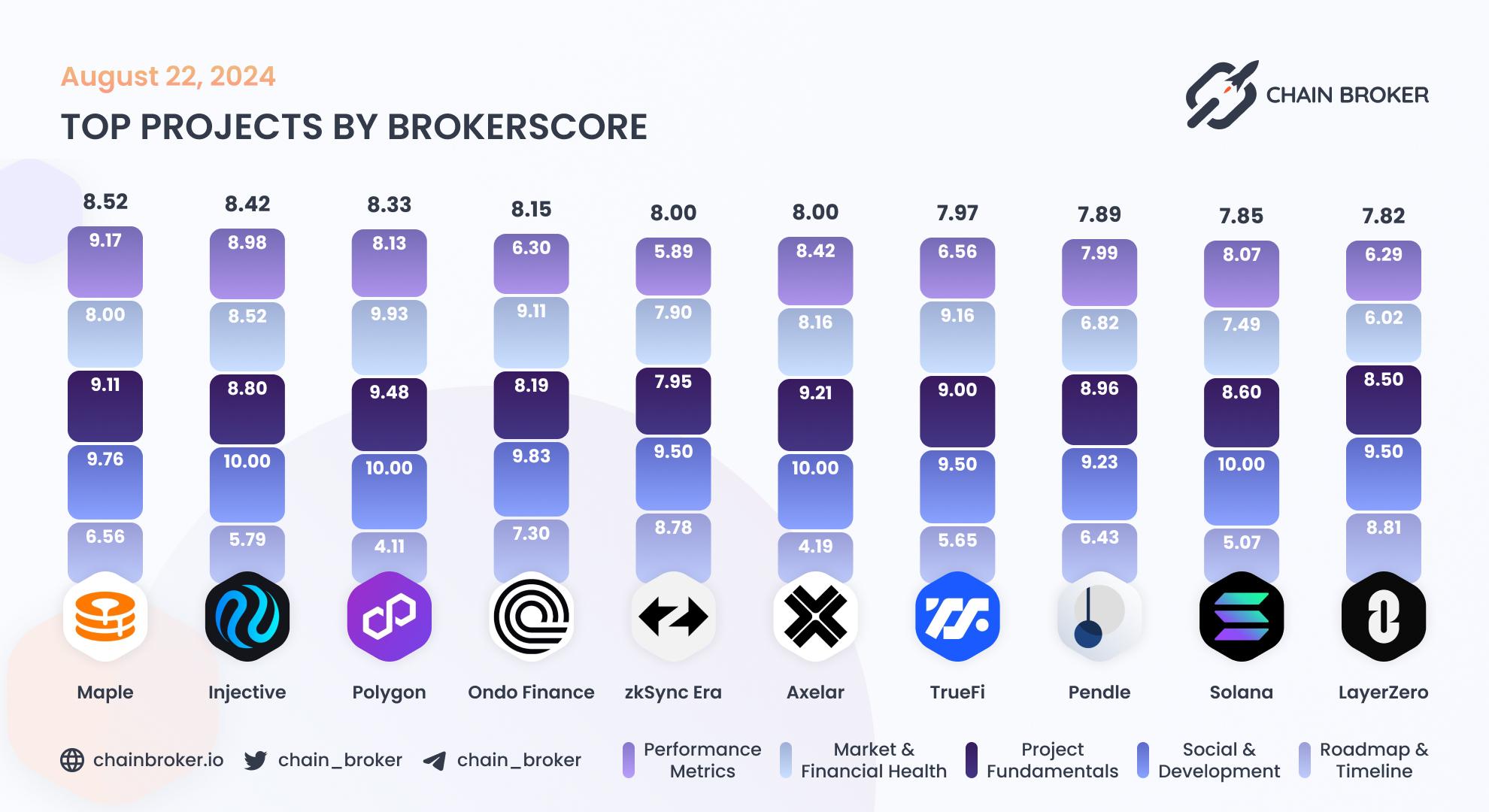 Top projects by BrokerScore Top projects by BrokerScore