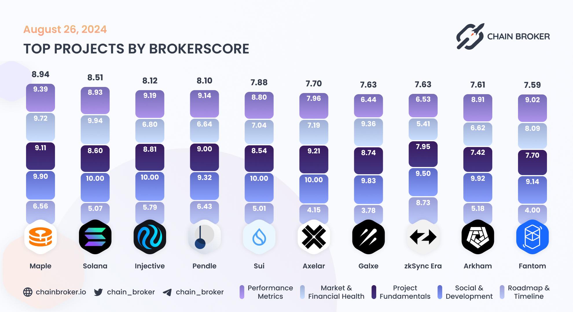 Top projects by BrokerScore Top projects by BrokerScore
