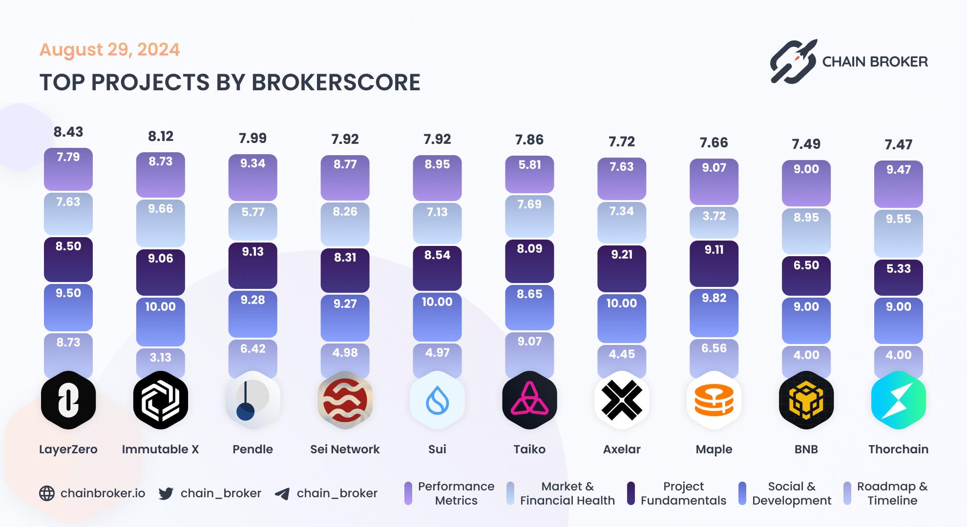 Top projects by BrokerScore Top projects by BrokerScore