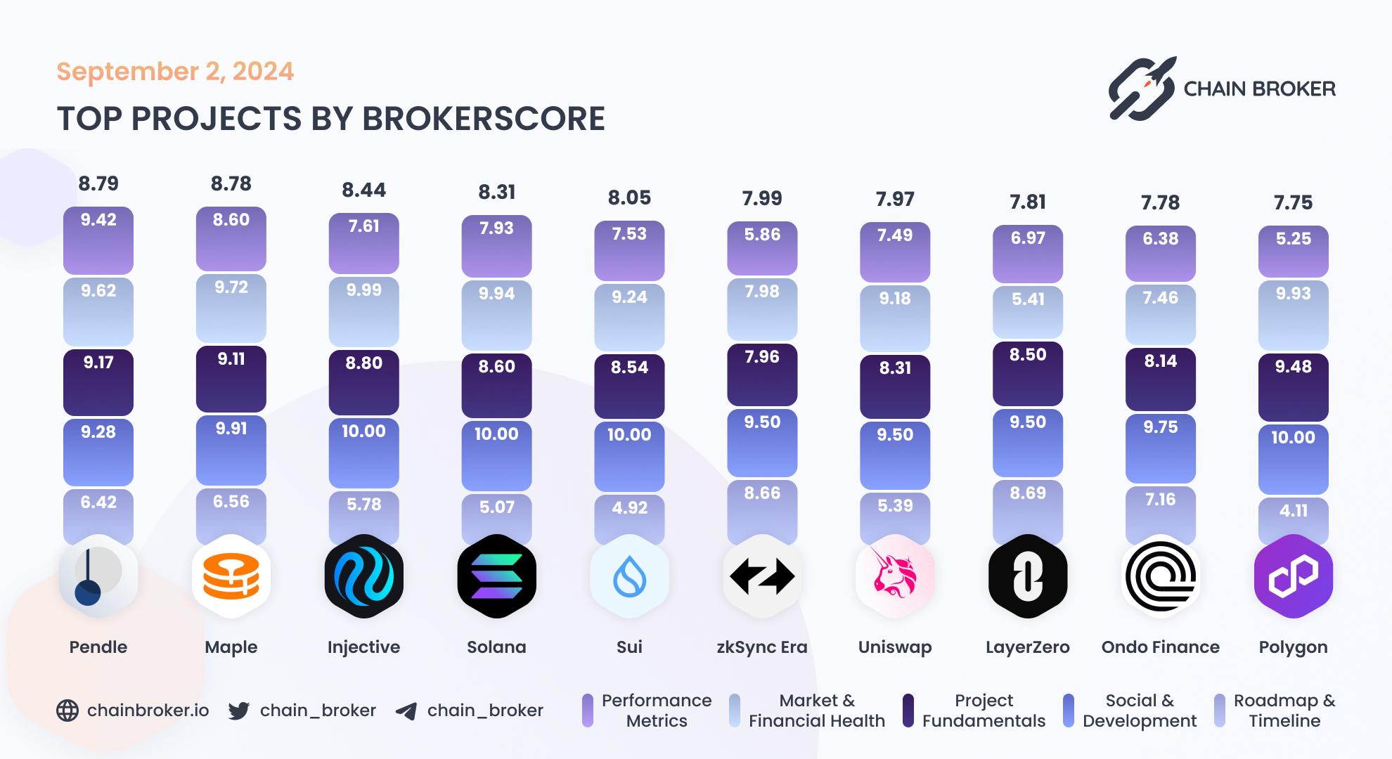 Top projects by BrokerScore Top projects by BrokerScore