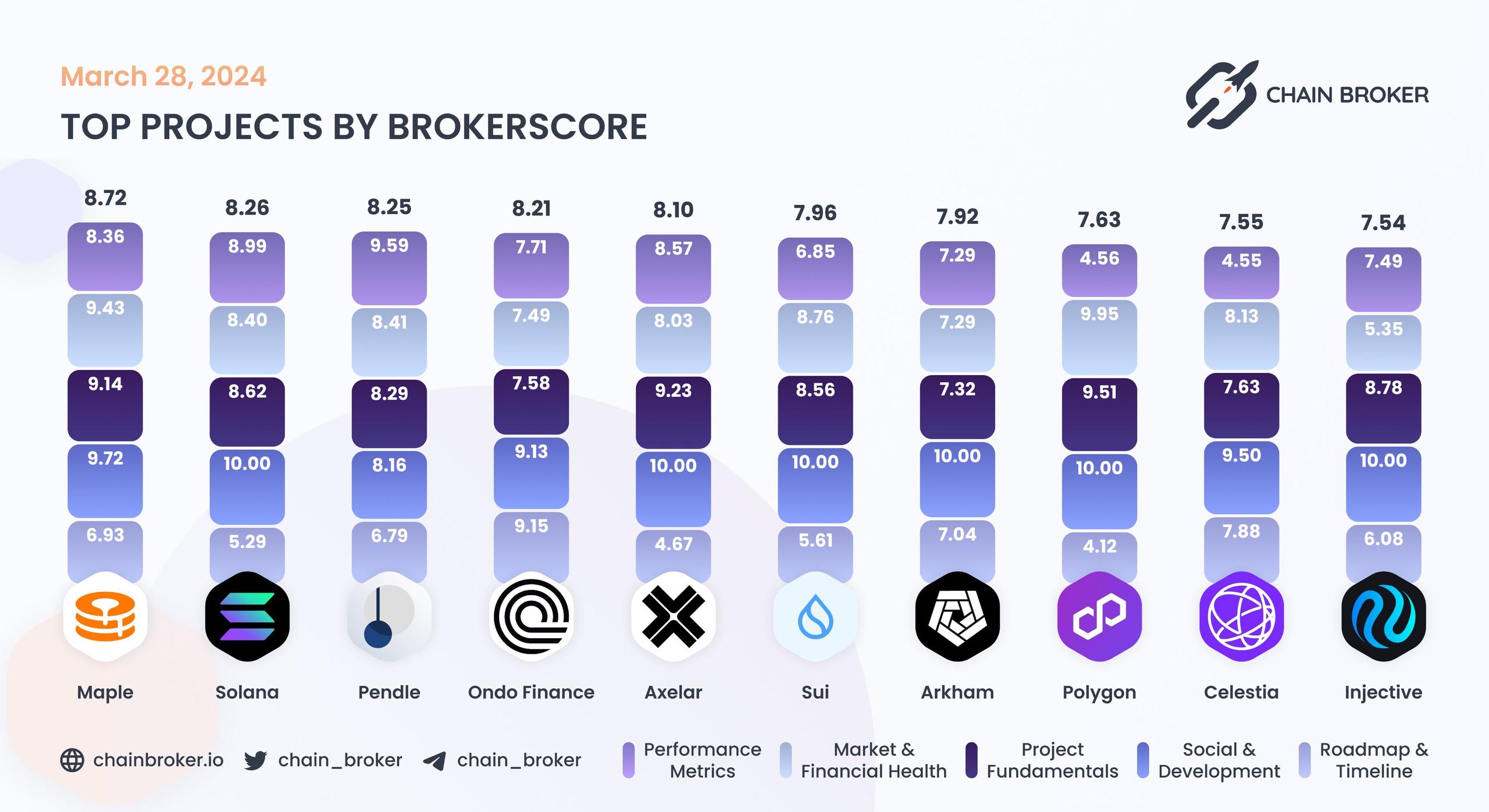 Top projects by BrokerScore Top projects by BrokerScore