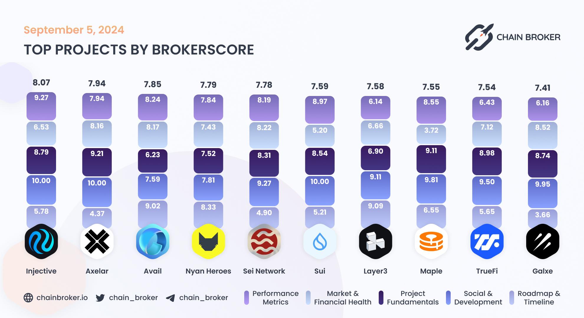 Top projects by BrokerScore Top projects by BrokerScore