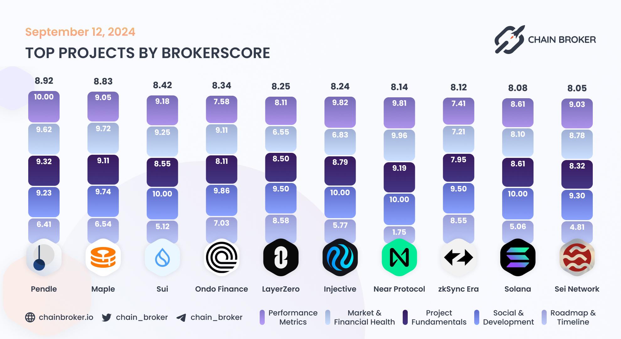 Top projects by BrokerScore Top projects by BrokerScore