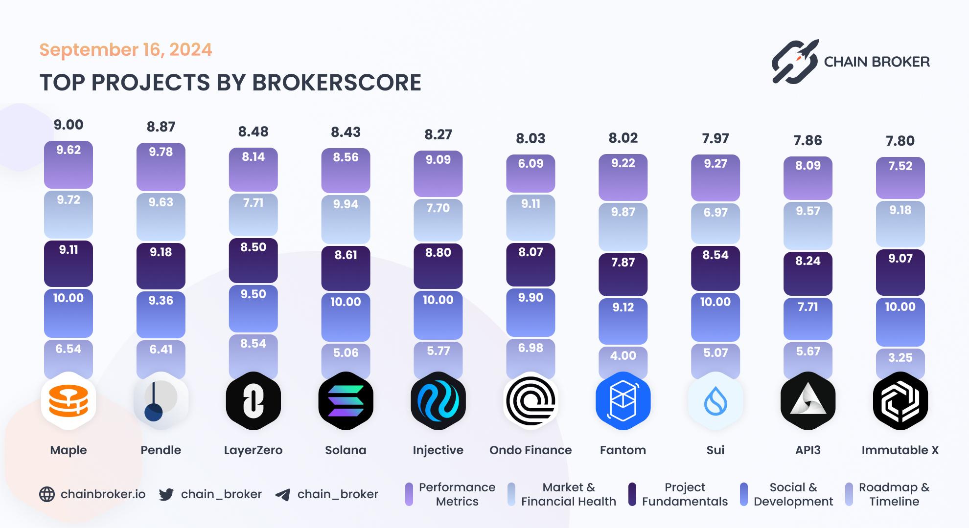 Top projects by BrokerScore Top projects by BrokerScore