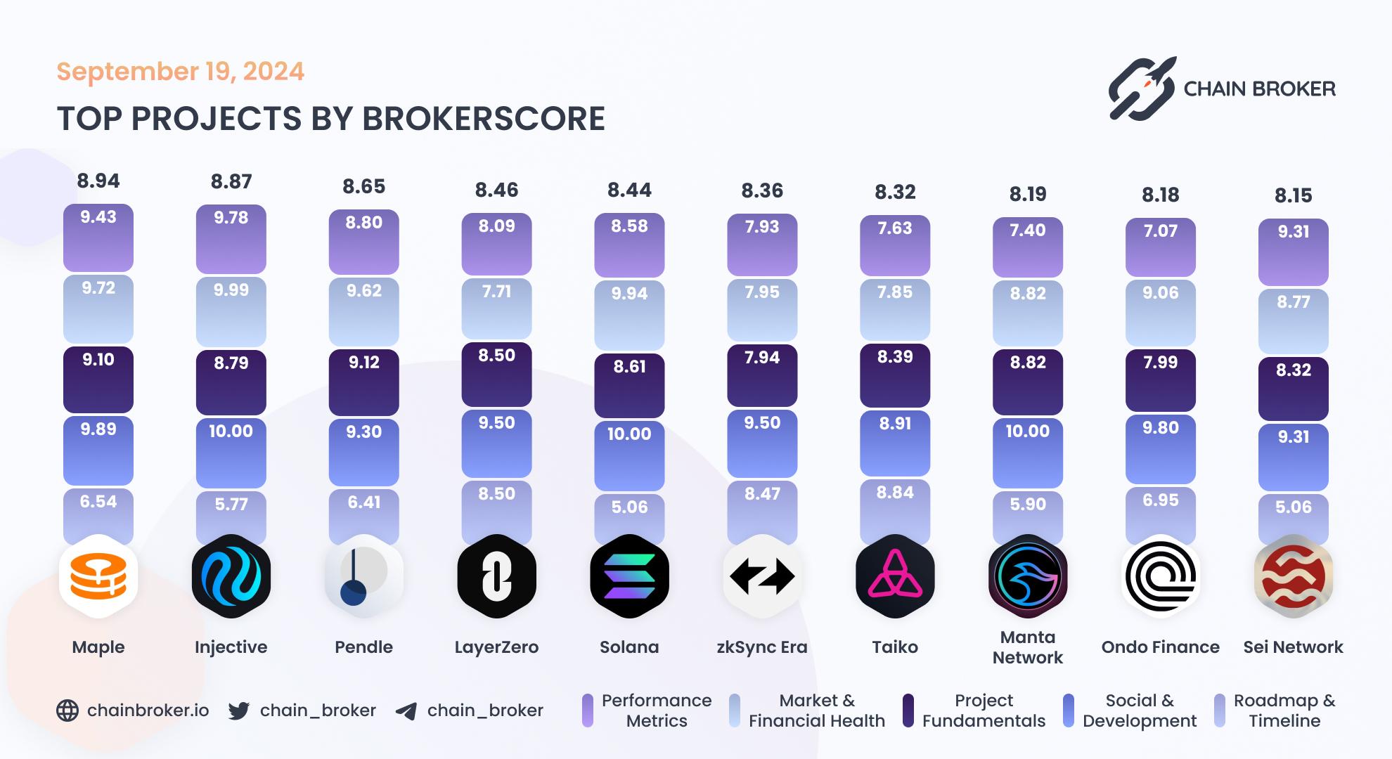 Top projects by BrokerScore Top projects by BrokerScore