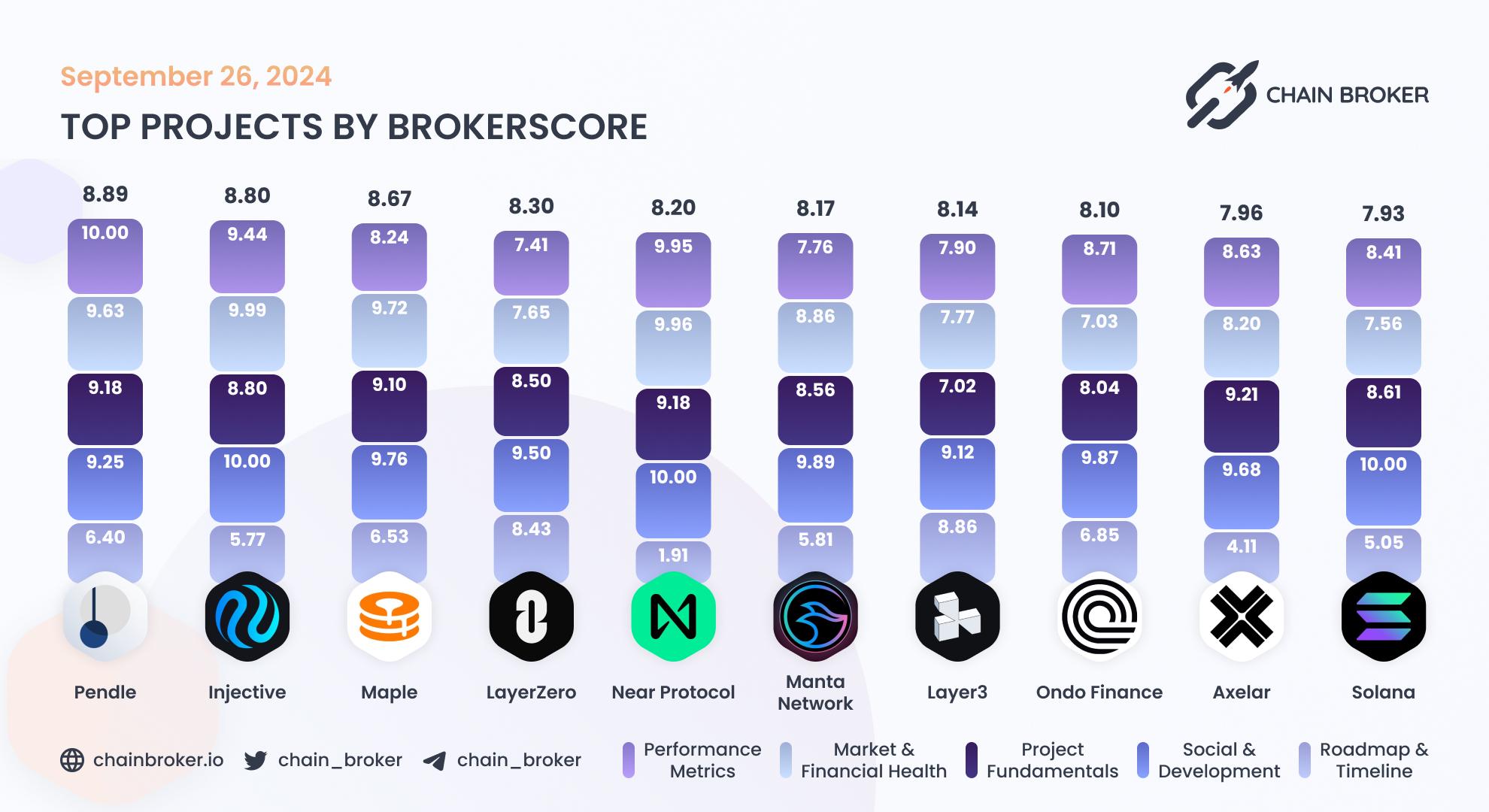 Top projects by BrokerScore Top projects by BrokerScore