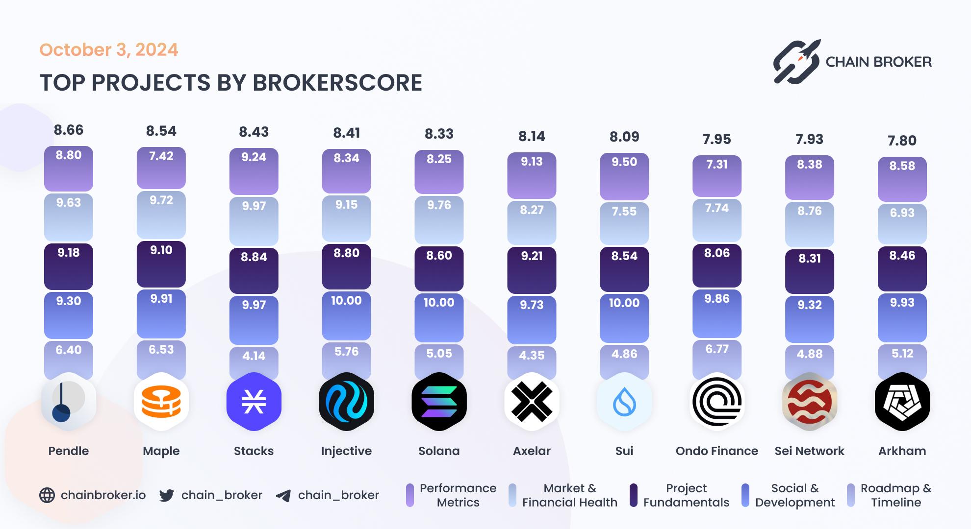 Top projects by BrokerScore Top projects by BrokerScore
