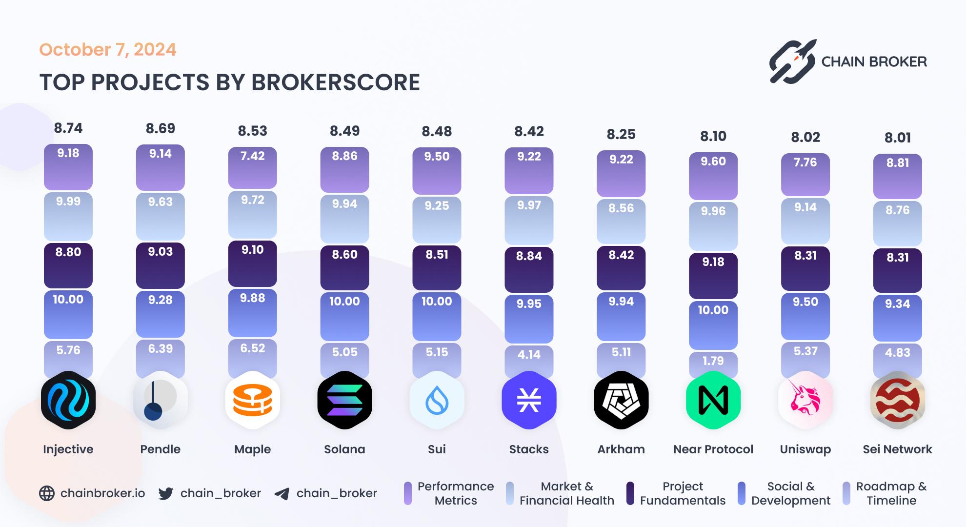 Top projects by BrokerScore Top projects by BrokerScore