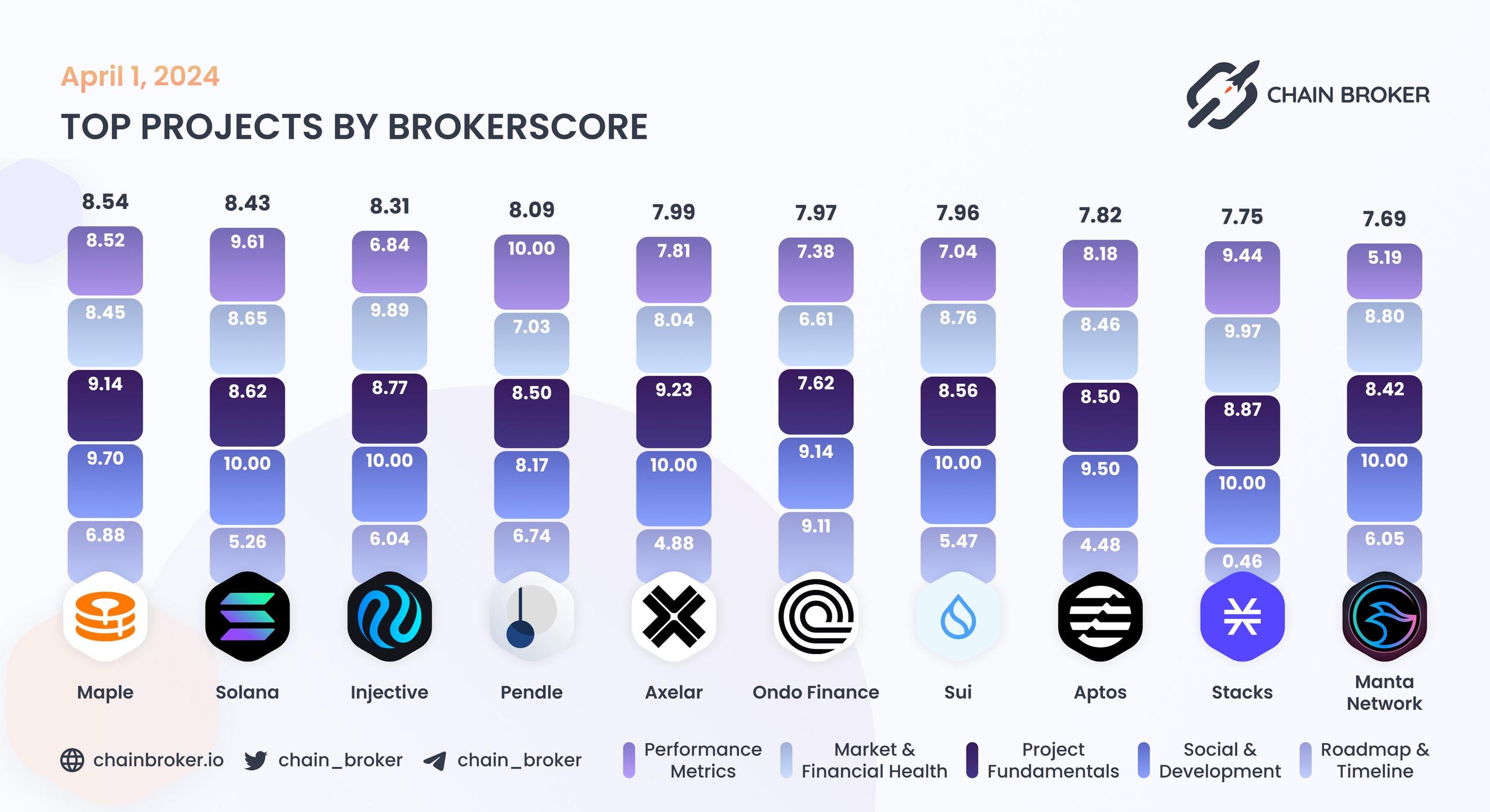 Top projects by BrokerScore