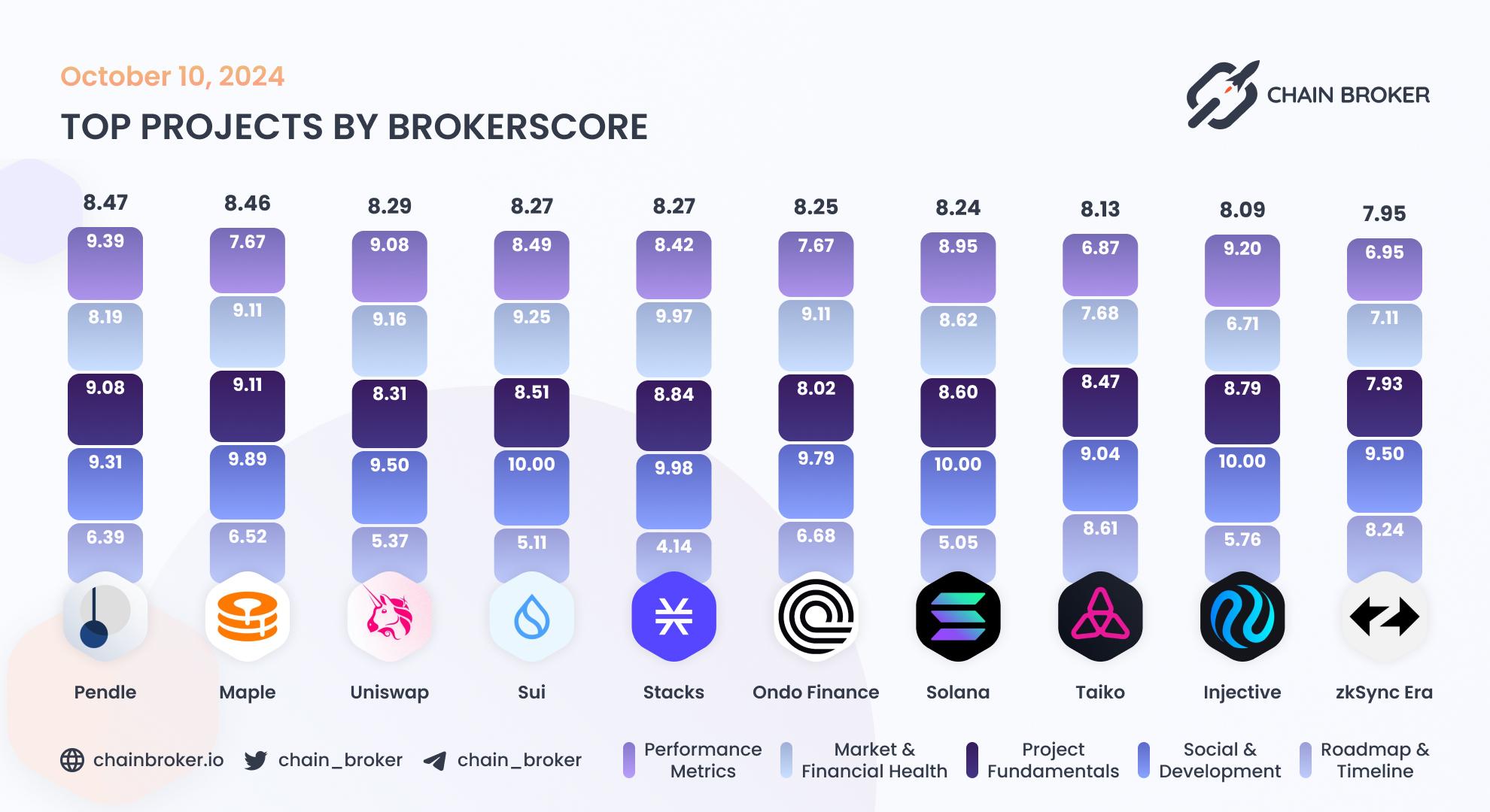 Top projects by BrokerScore Top projects by BrokerScore