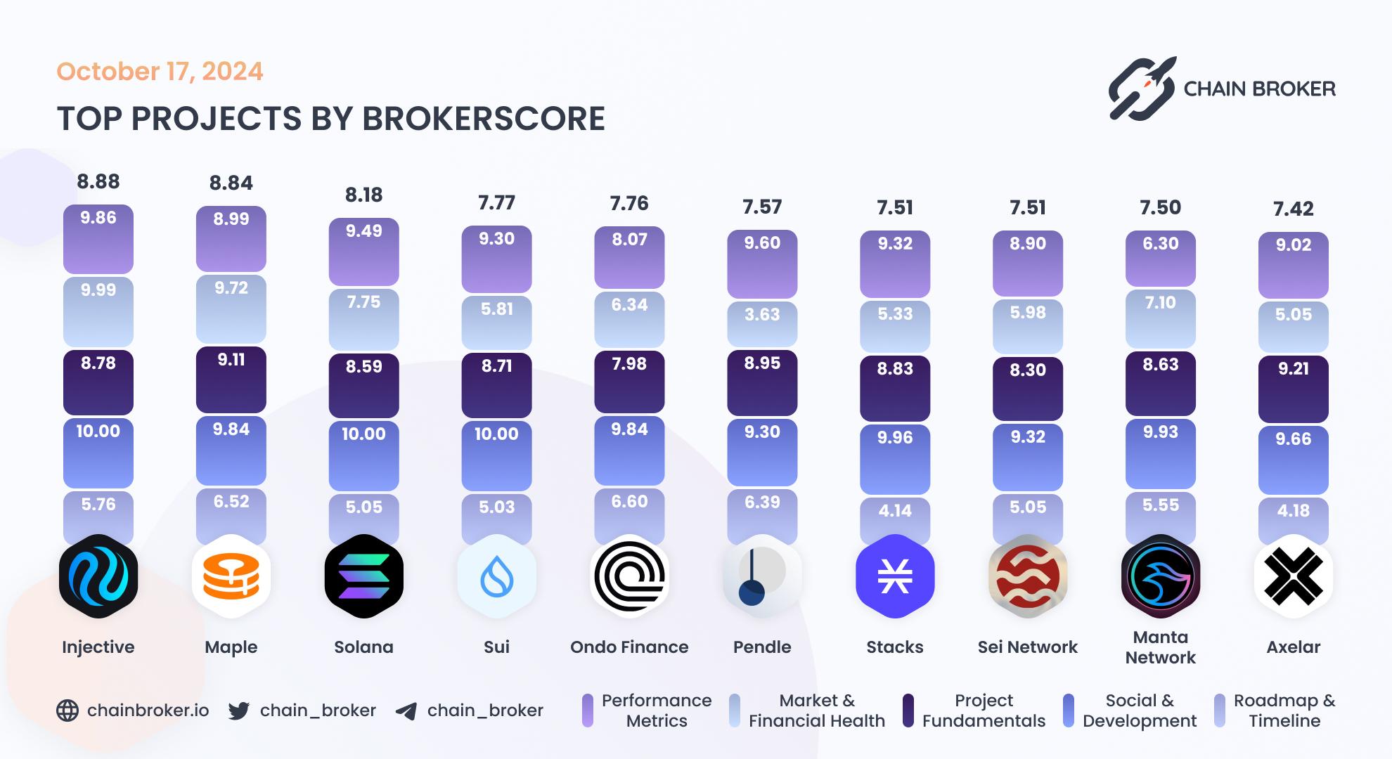 Top projects by BrokerScore Top projects by BrokerScore