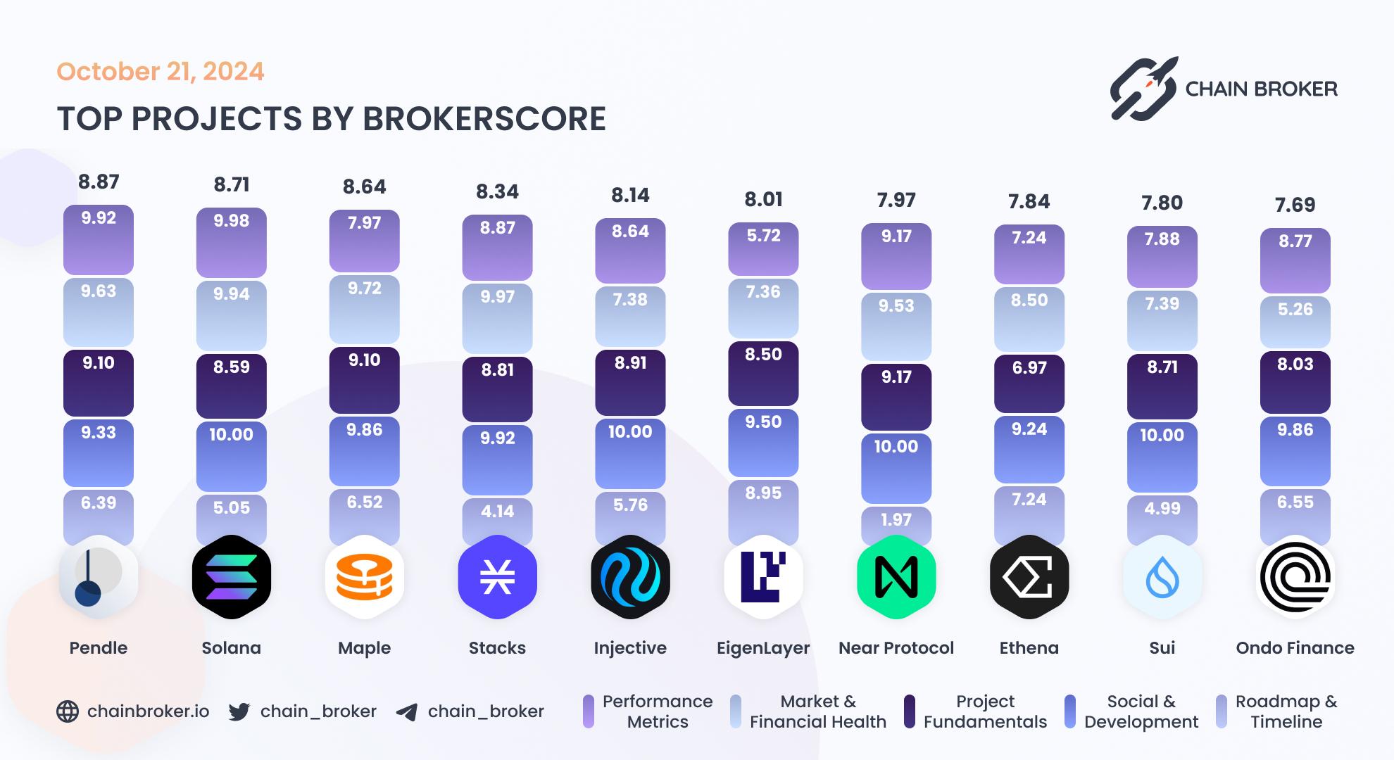 Top projects by BrokerScore Top projects by BrokerScore
