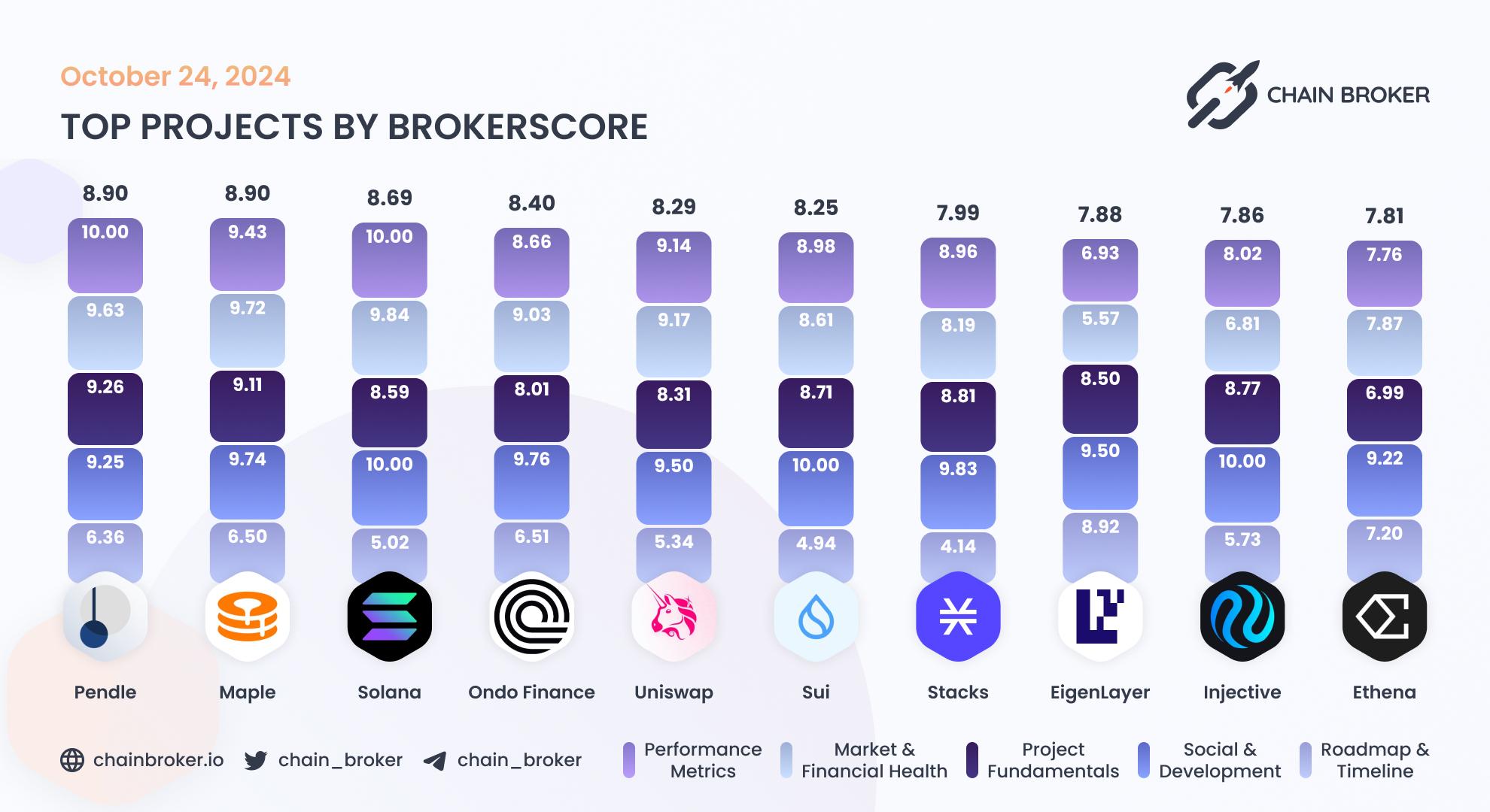 Top projects by BrokerScore Top projects by BrokerScore