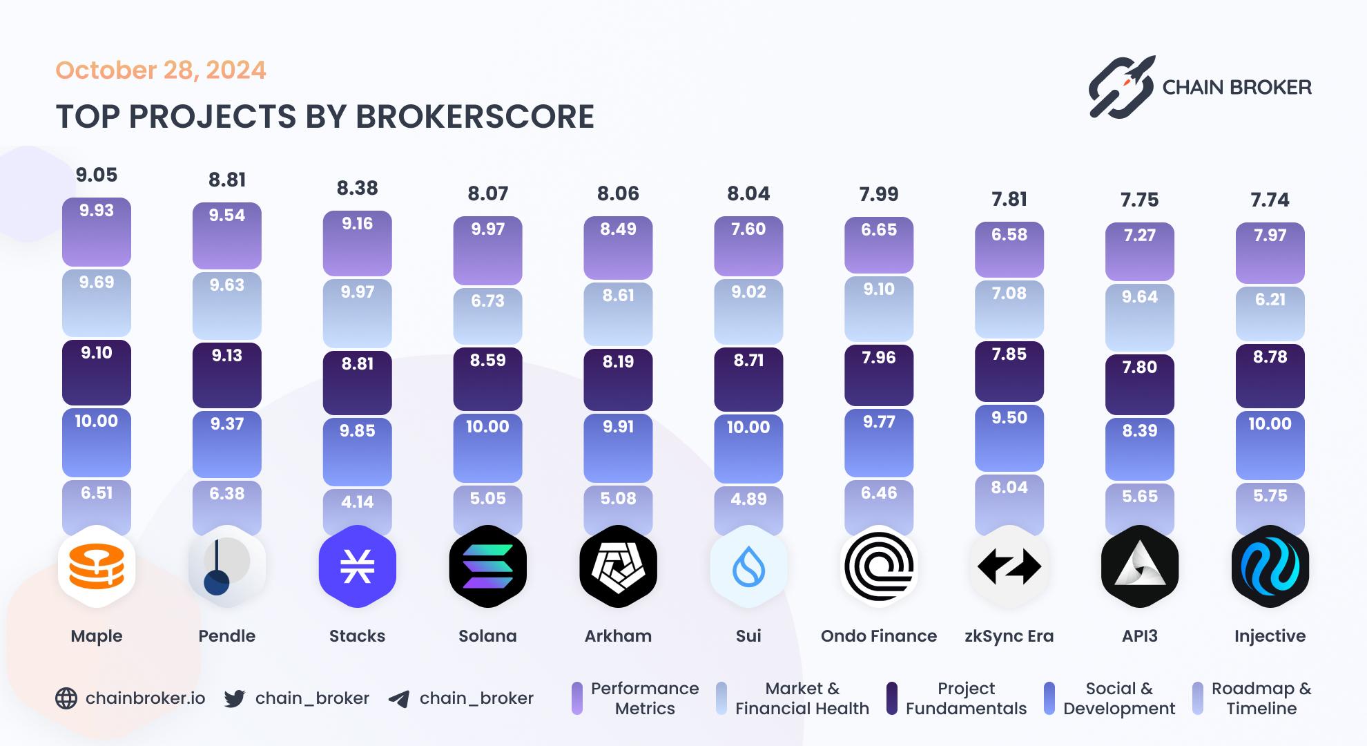 Top projects by BrokerScore Top projects by BrokerScore
