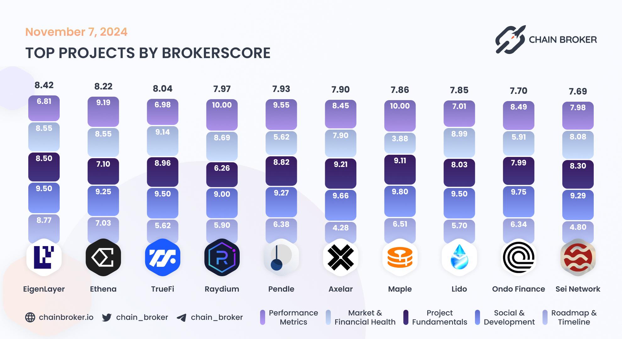 Top projects by BrokerScore Top projects by BrokerScore