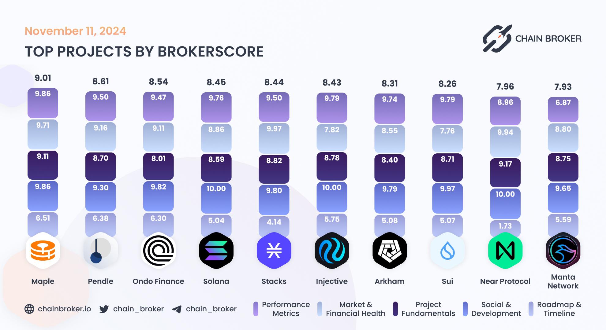 Top projects by BrokerScore Top projects by BrokerScore