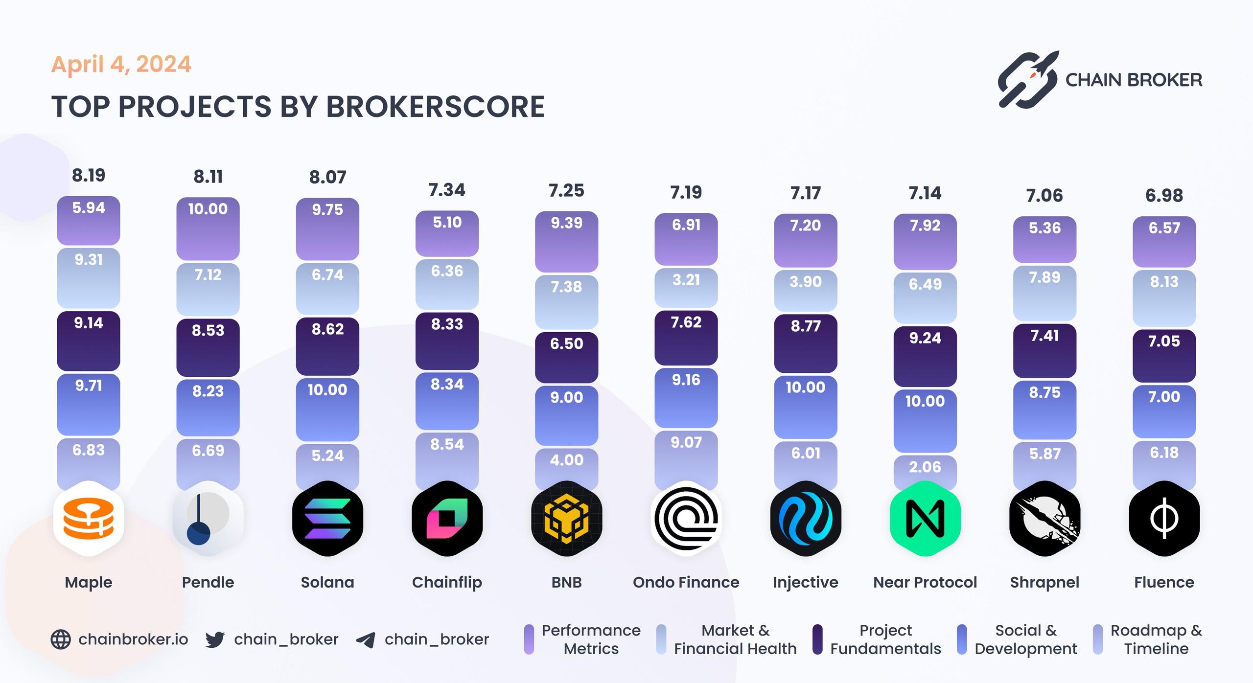 Top projects by BrokerScore Top projects by BrokerScore