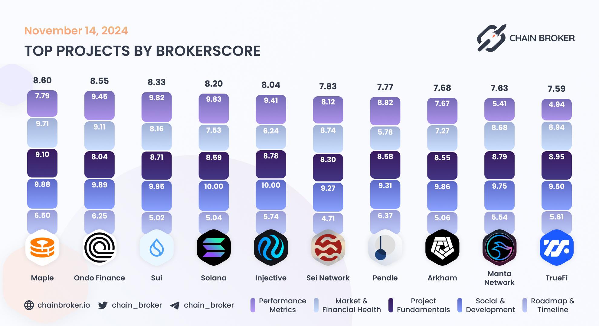 Top projects by BrokerScore Top projects by BrokerScore