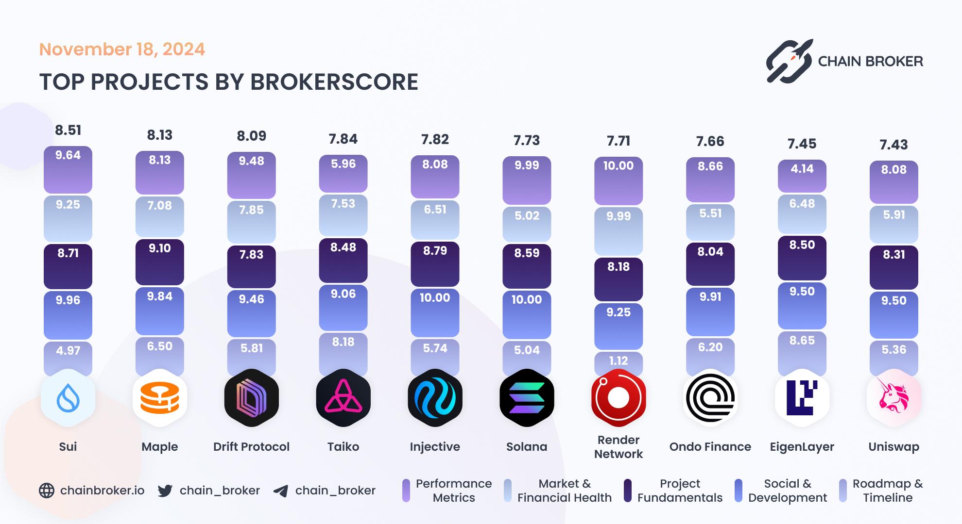 Top projects by BrokerScore Top projects by BrokerScore
