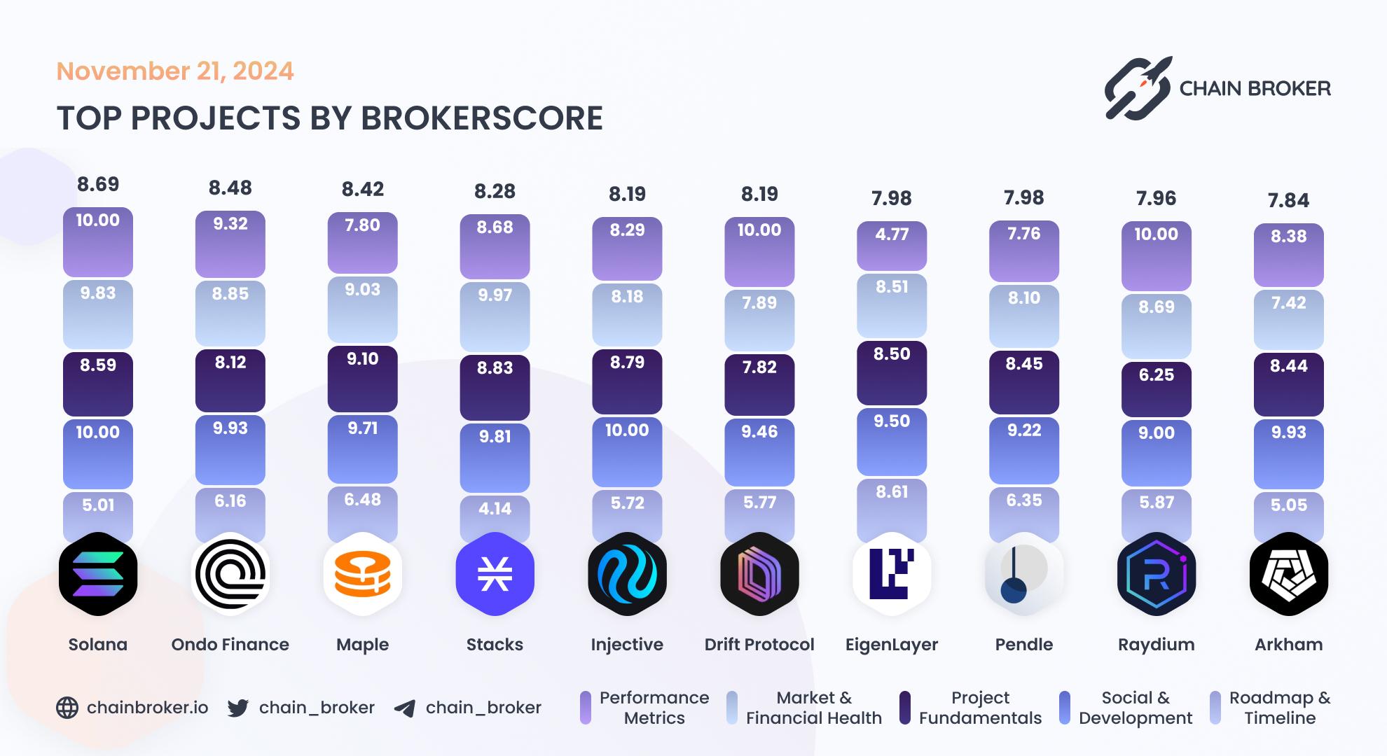 Top projects by BrokerScore Top projects by BrokerScore