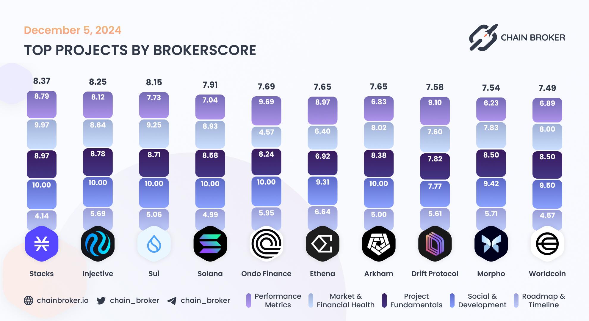 Top projects by BrokerScore Top projects by BrokerScore