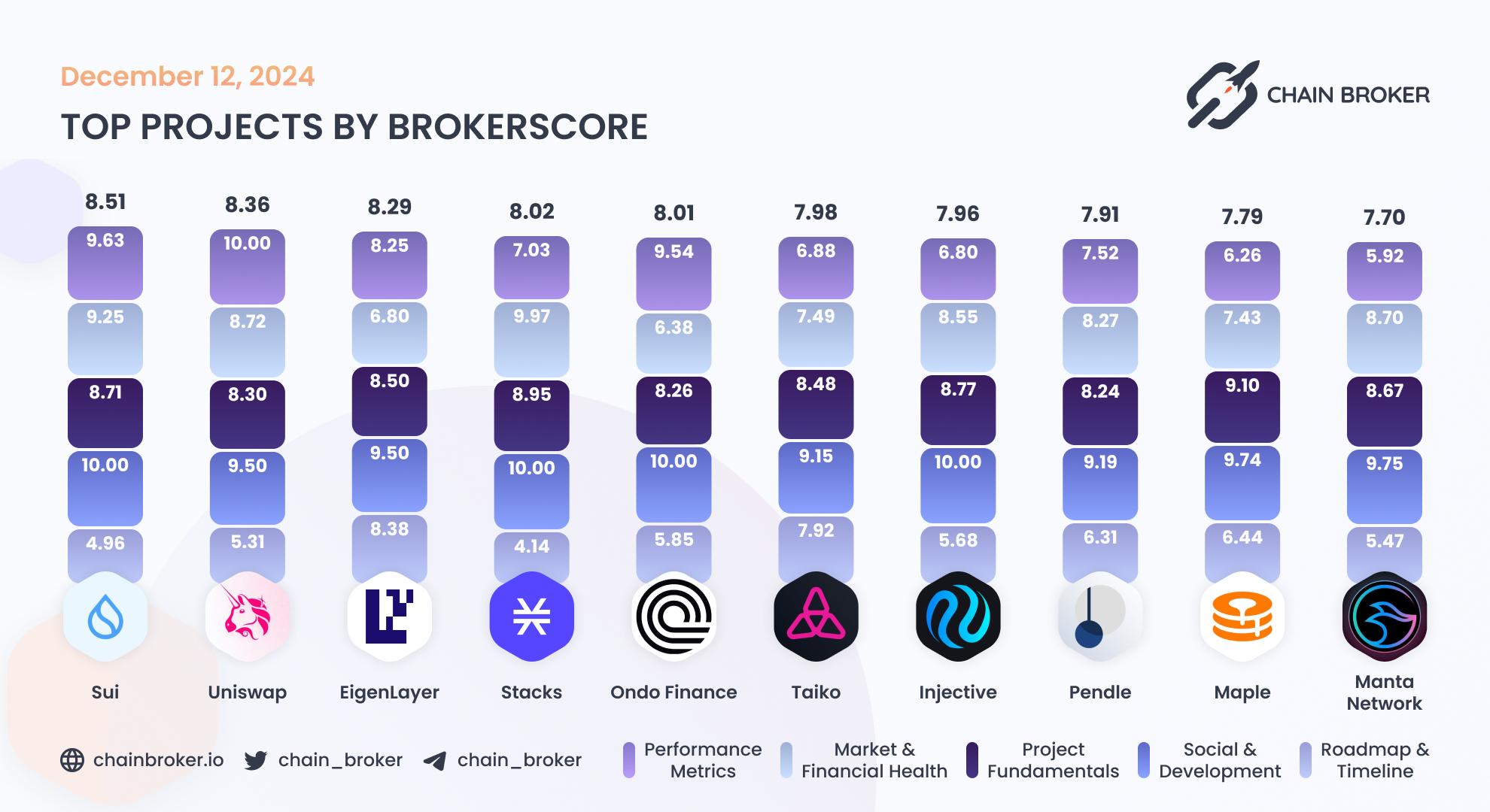 Top projects by BrokerScore Top projects by BrokerScore
