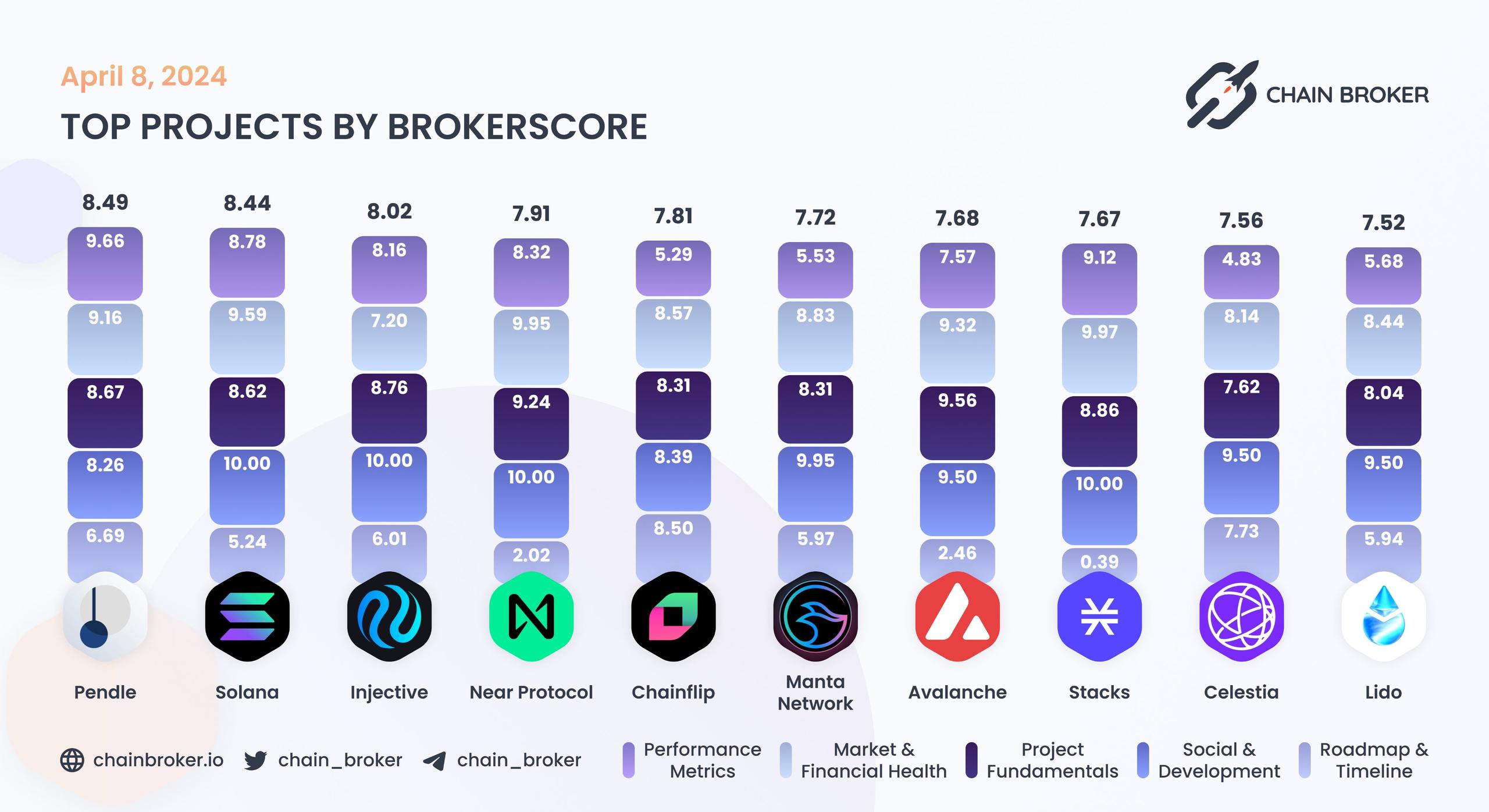 Top projects by BrokerScore Top projects by BrokerScore