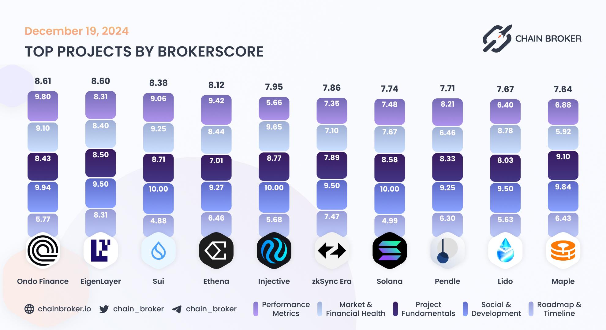 Top projects by BrokerScore Top projects by BrokerScore