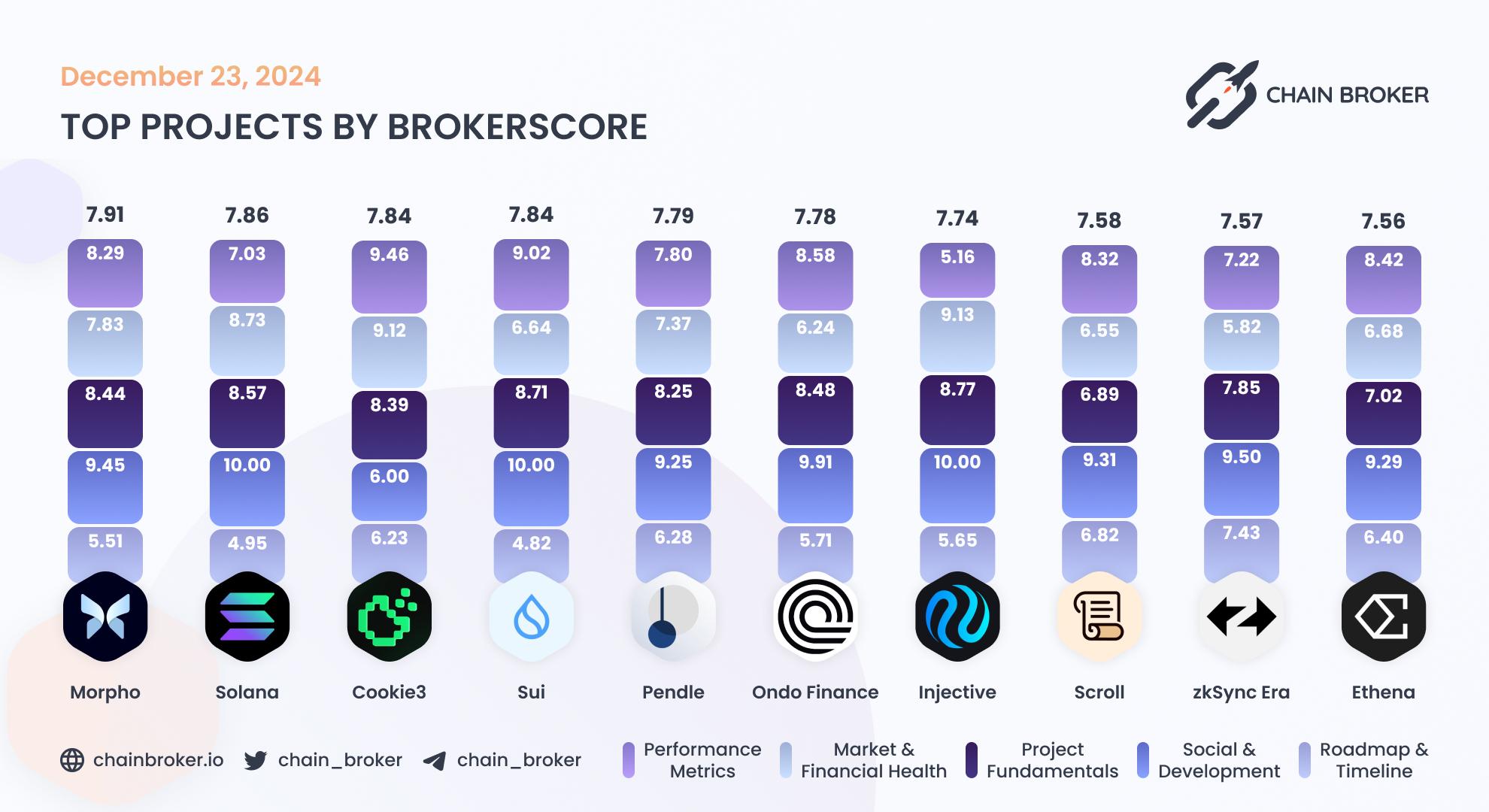 Top projects by BrokerScore Top projects by BrokerScore