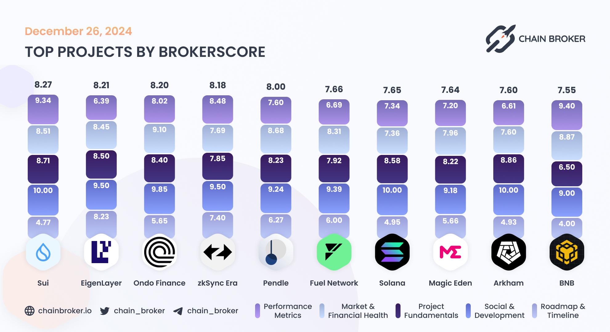 Top projects by BrokerScore Top projects by BrokerScore