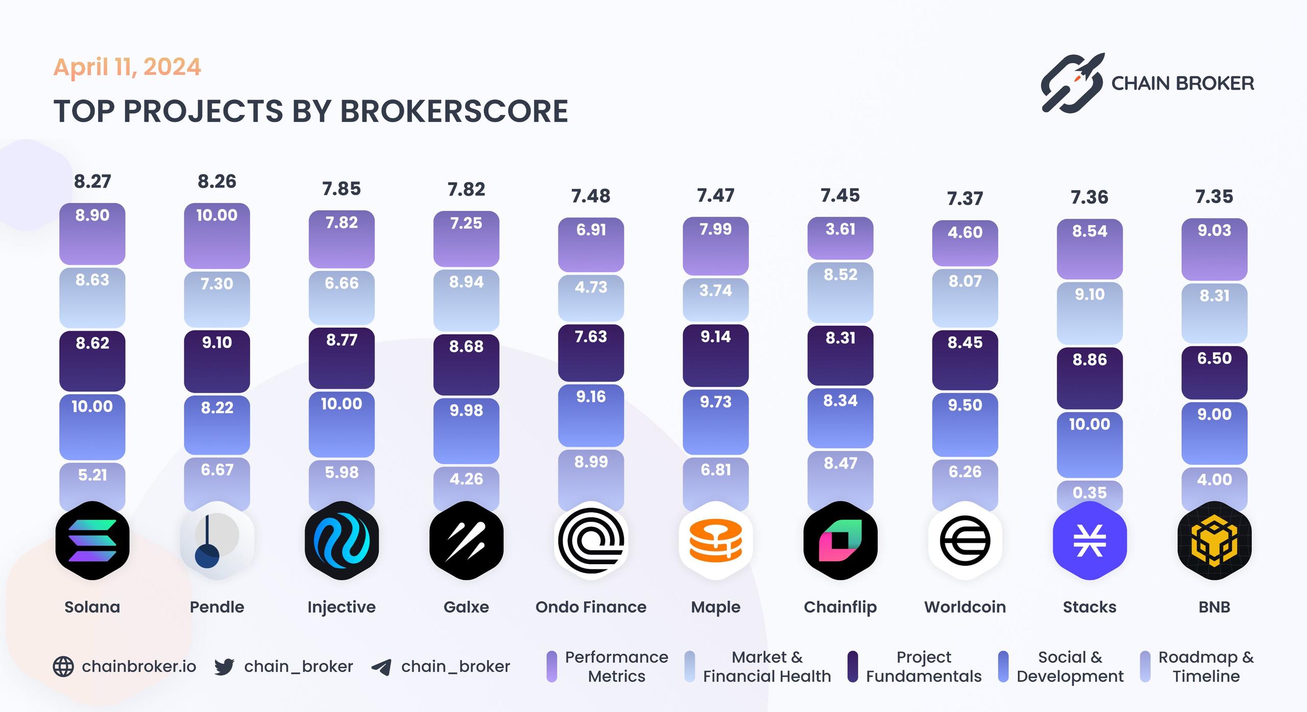 Top projects by BrokerScore Top projects by BrokerScore