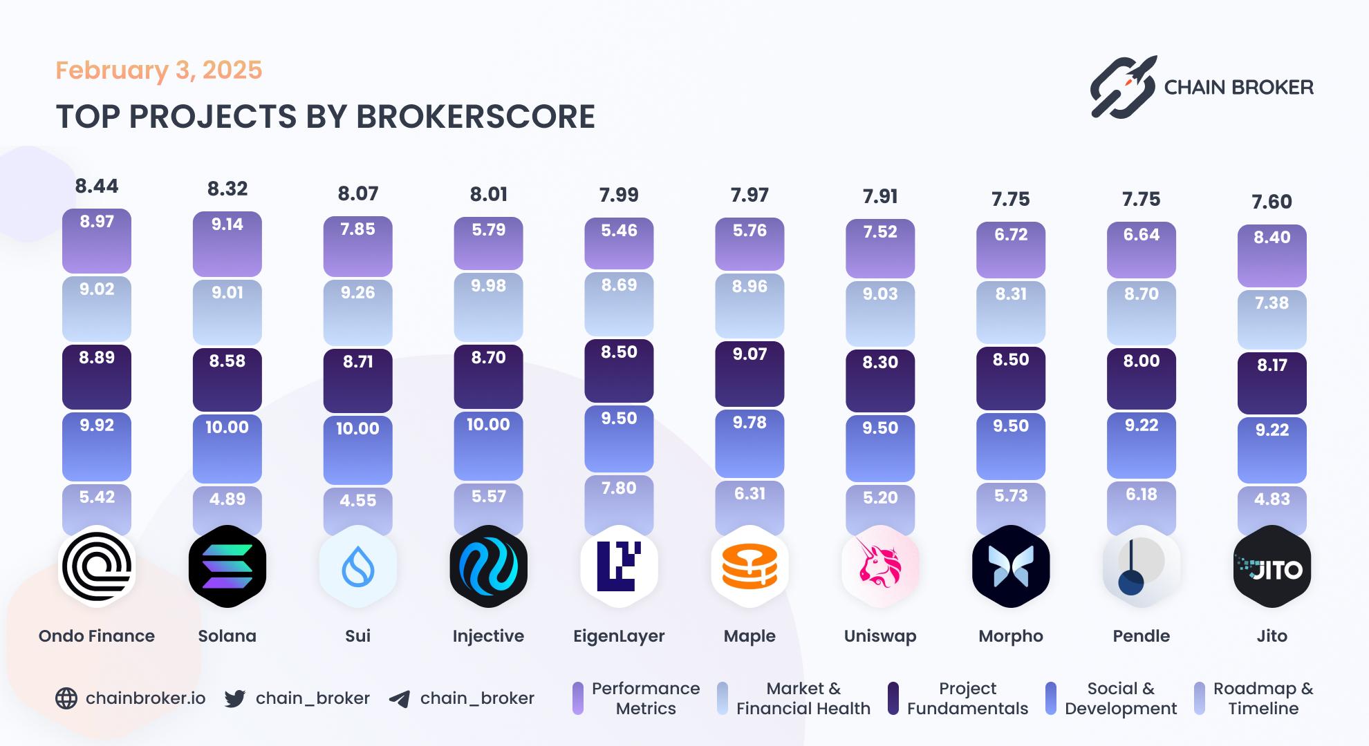 Top projects by Broker Score Top projects by Broker Score