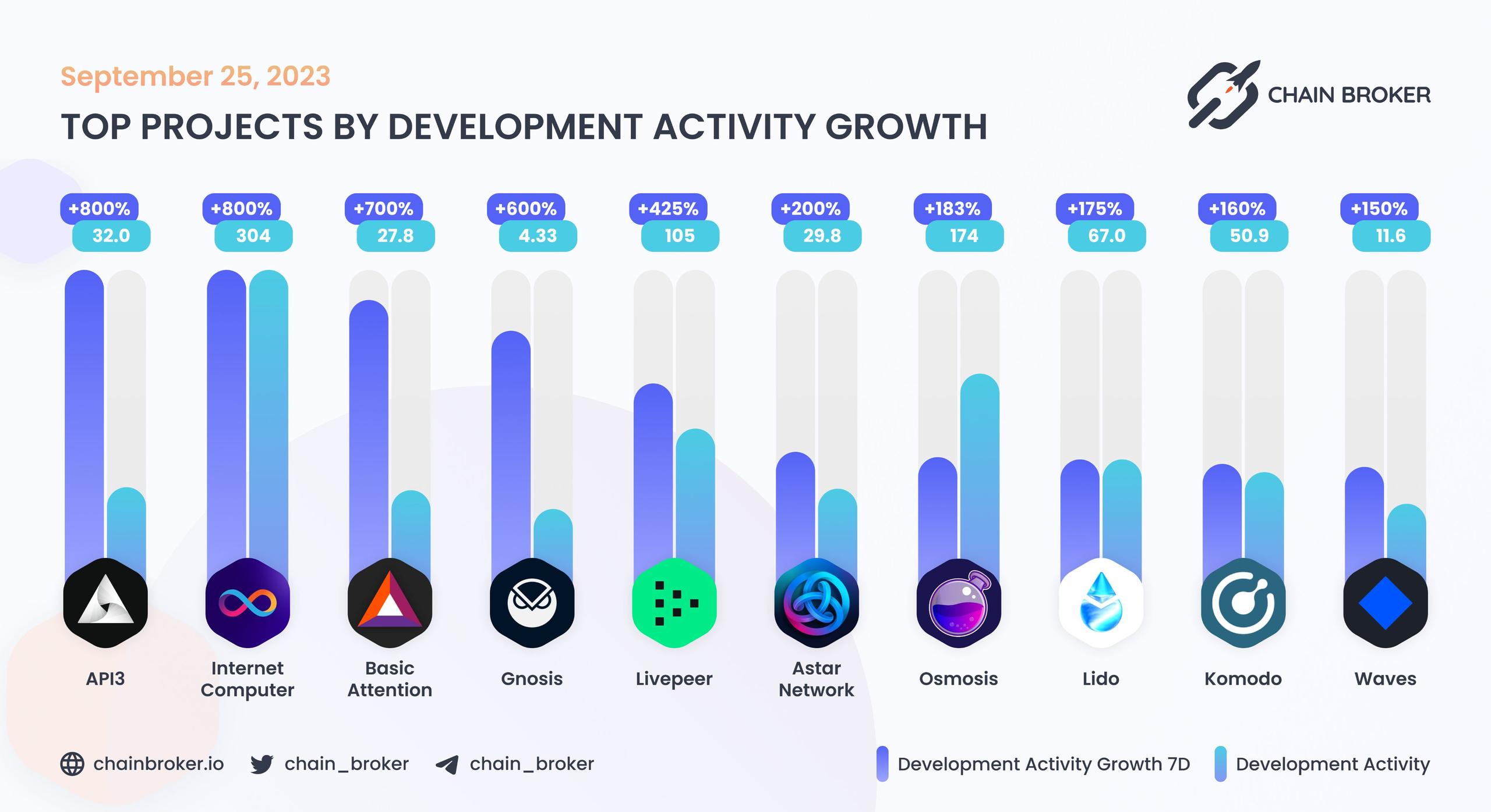 Top projects by development activity growth Top projects by development activity growth