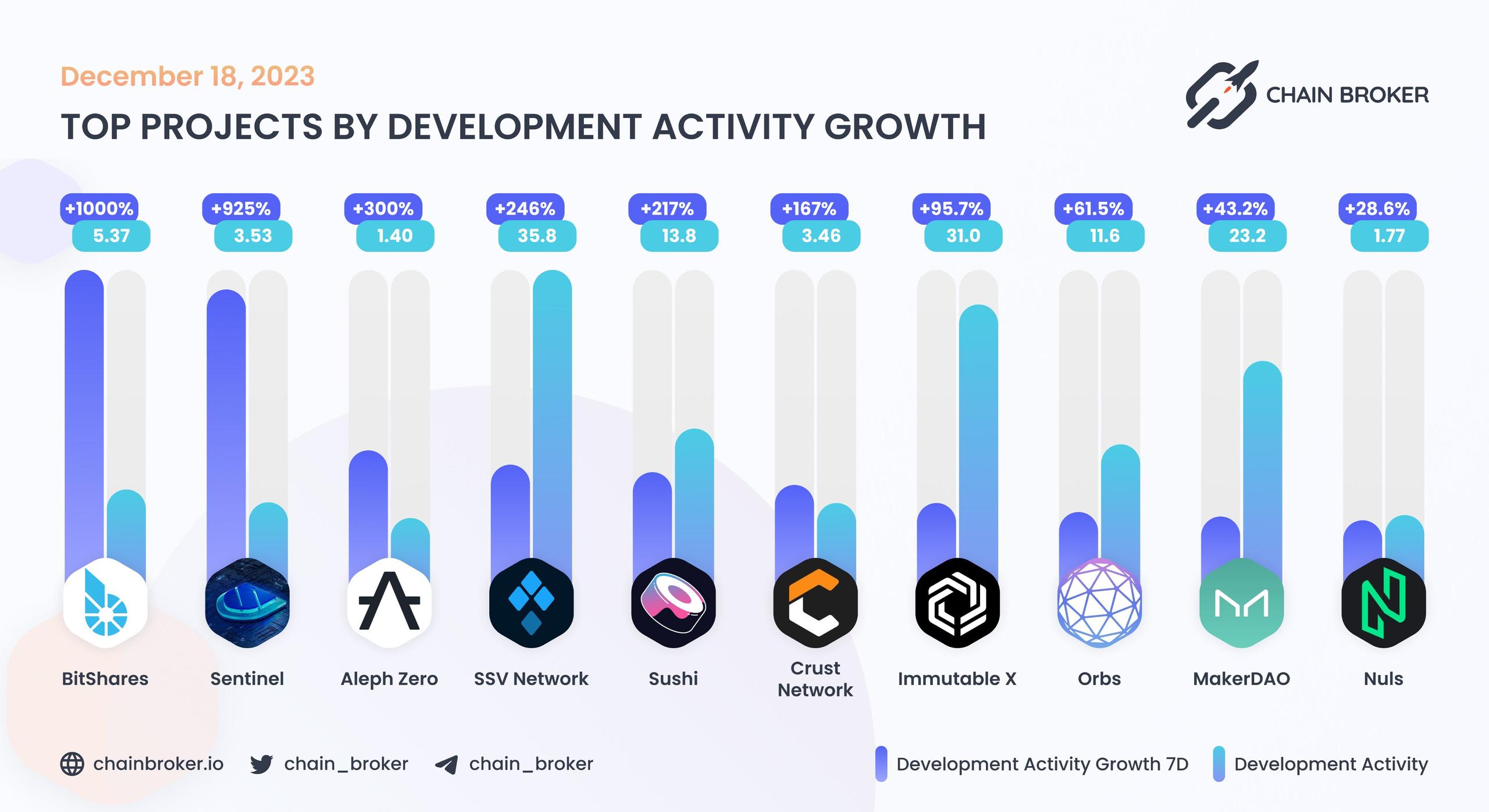 Top projects by development activity growth Top projects by development activity growth