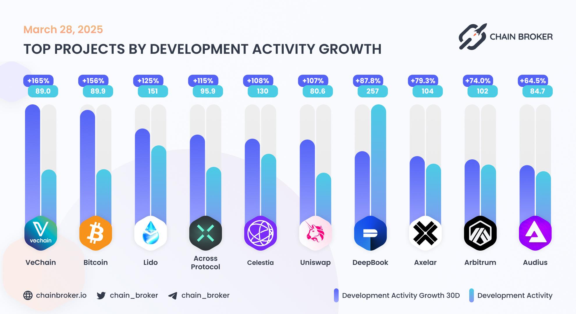Top projects by development activity Top projects by development activity
