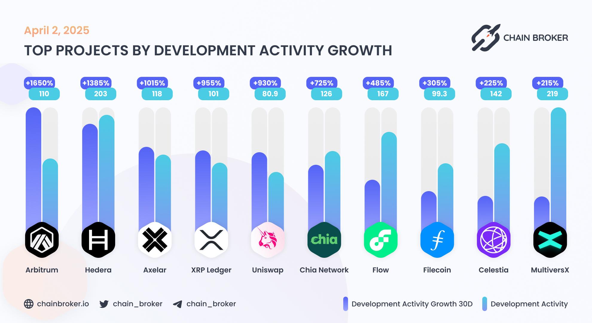 Top projects by development activity Top projects by development activity