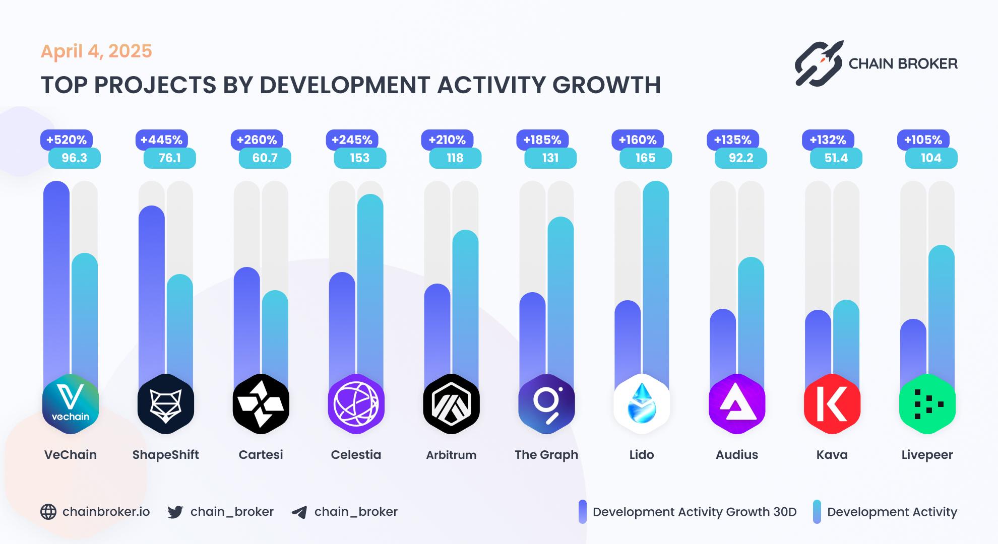 Top projects by development activity Top projects by development activity