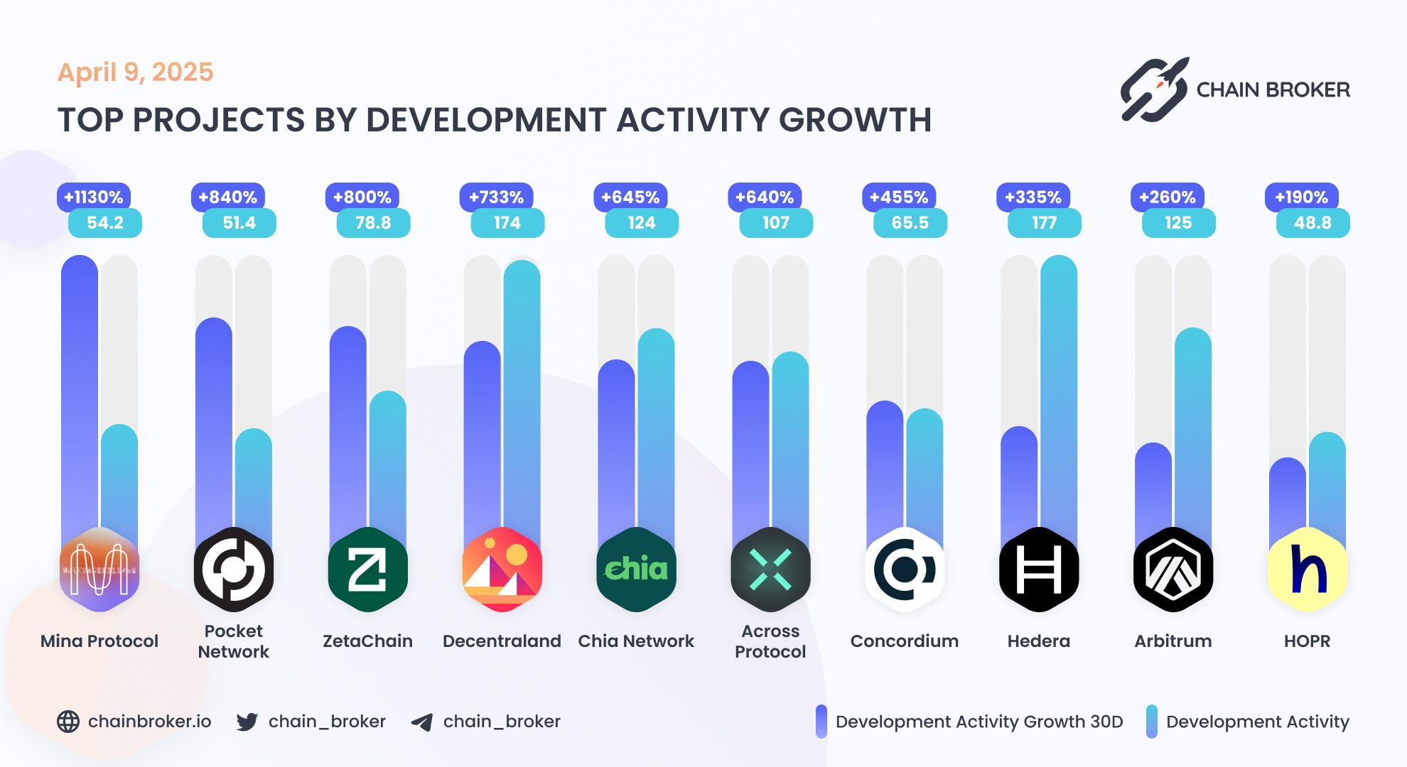 Top projects by development activity Top projects by development activity