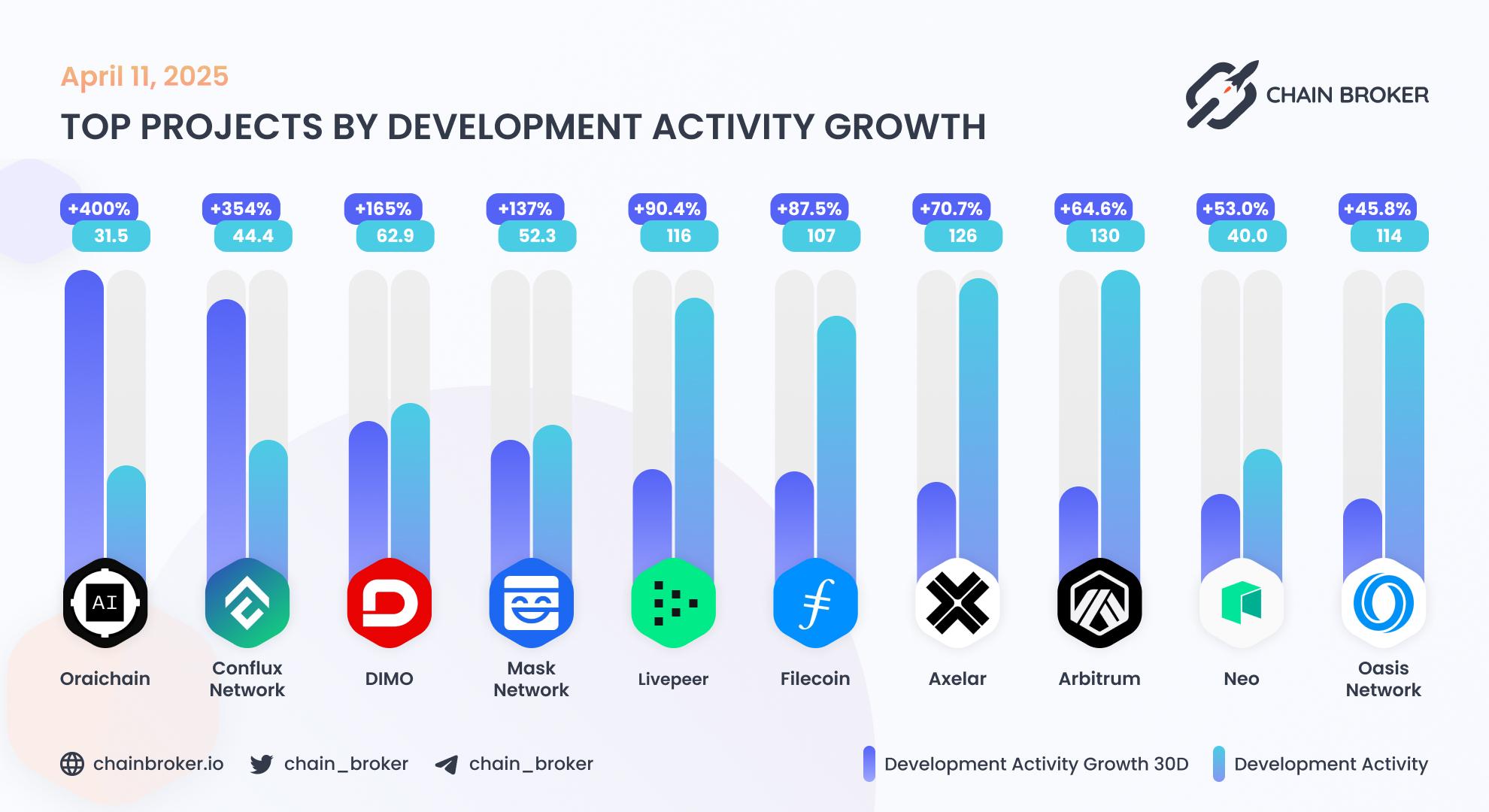 Top projects by development activity Top projects by development activity