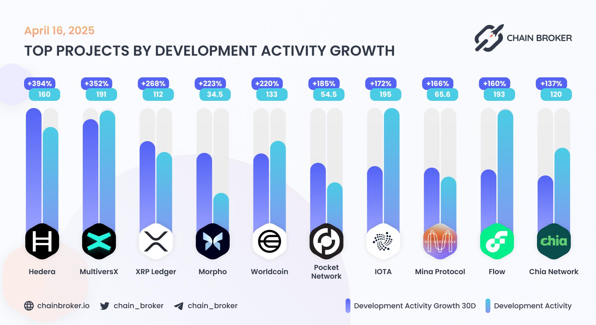 Top projects by development activity Top projects by development activity